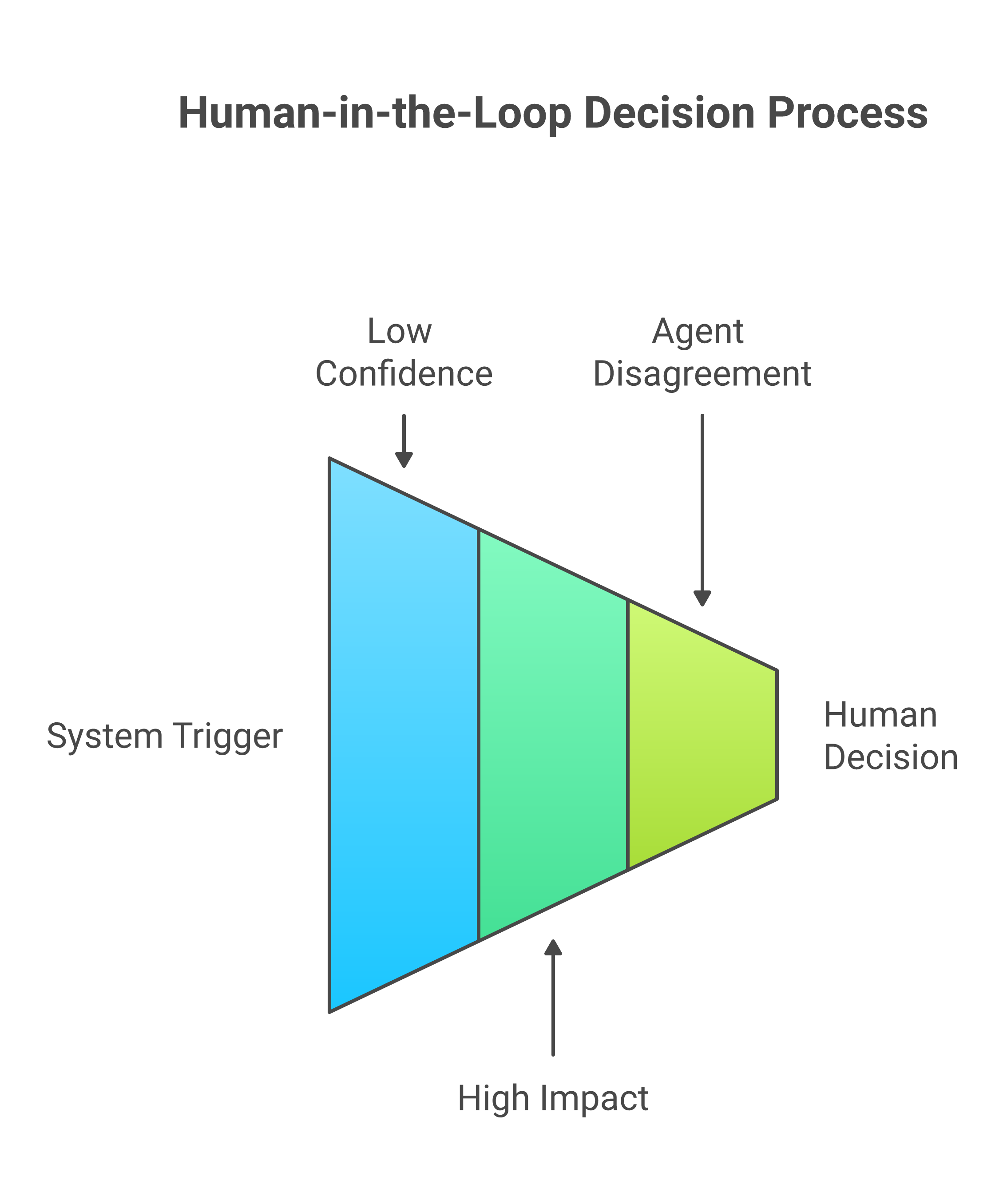 Human-in-the-Loop Decision Process