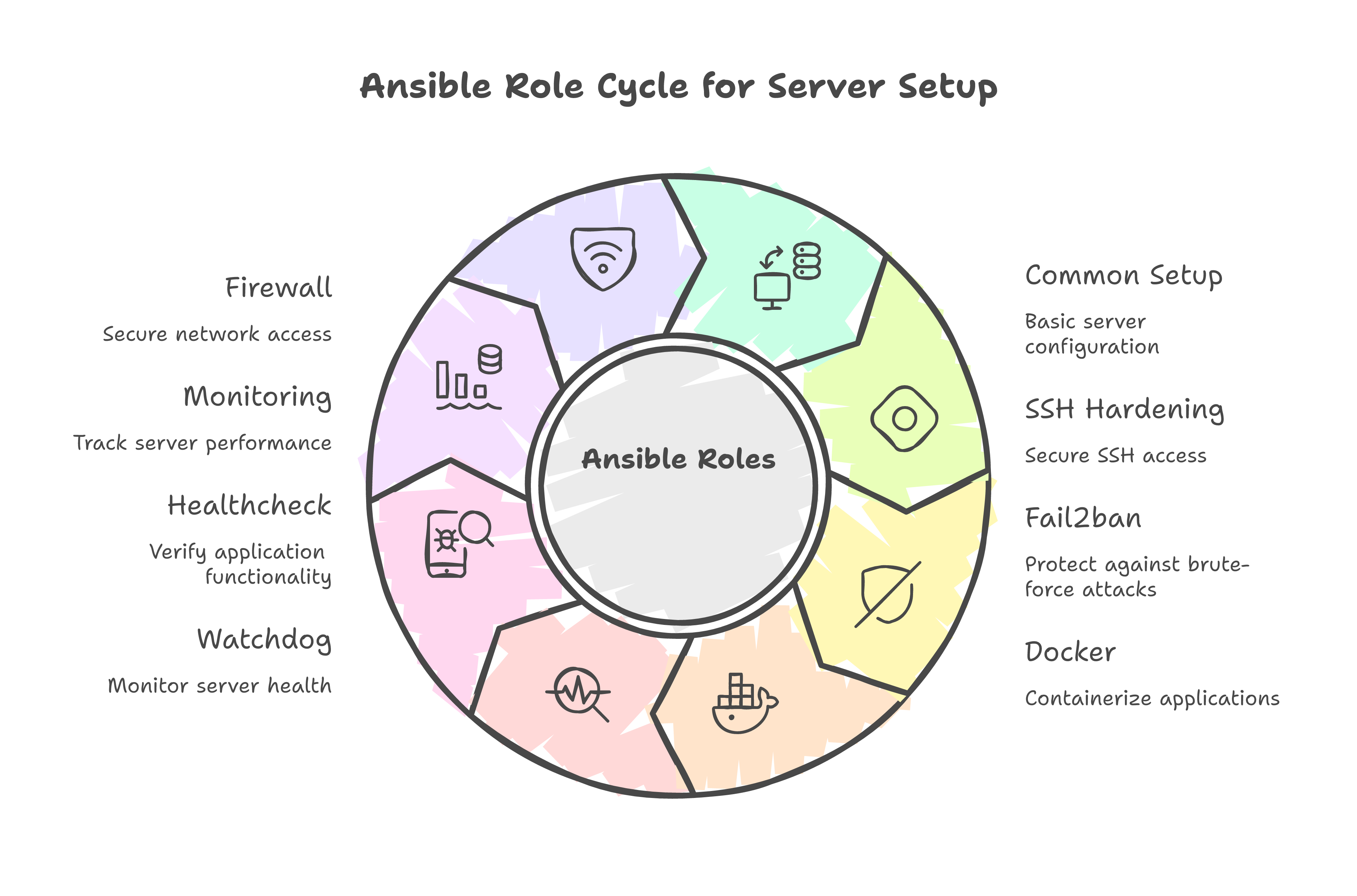 Ansible Role Cycle for Server Setup