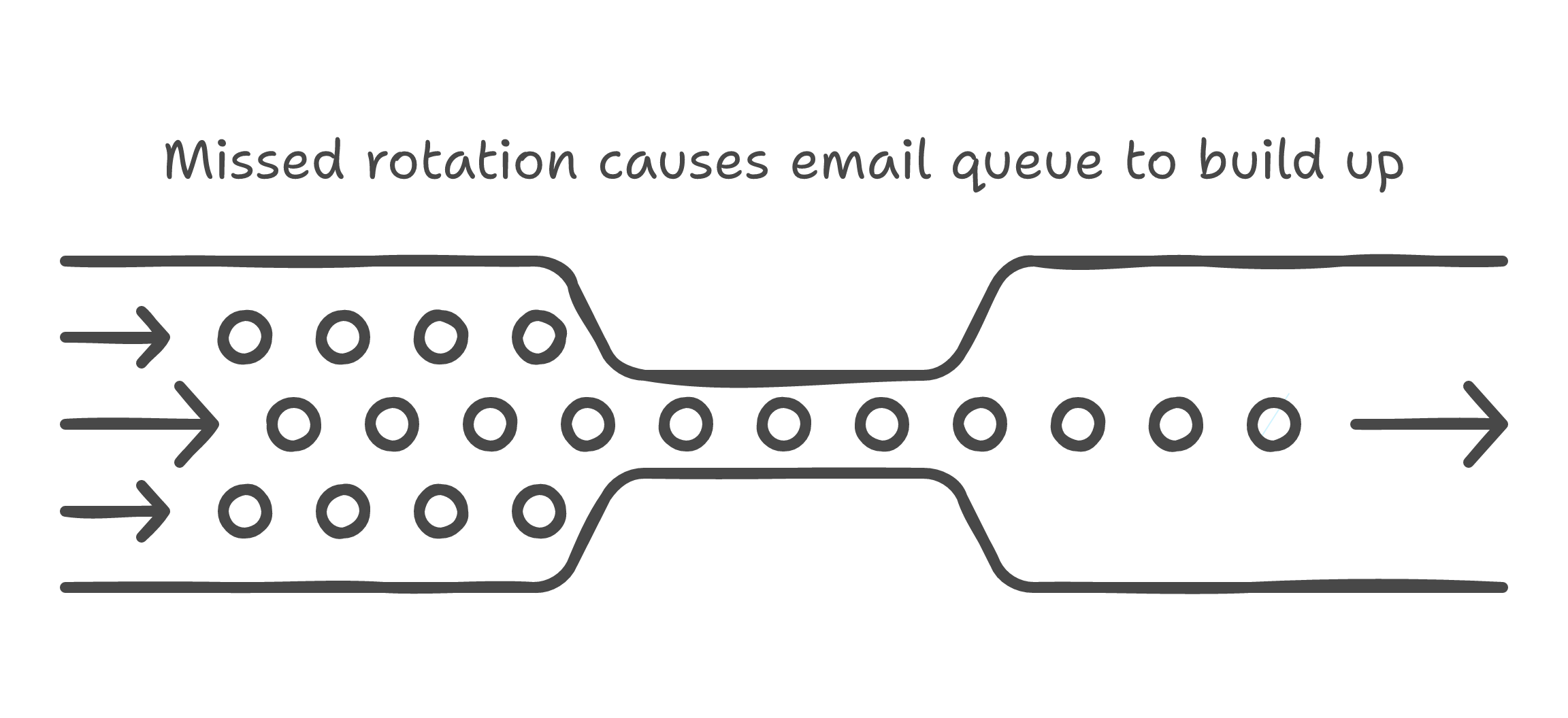 Debt collection agency needing server automation for 100K emails per week