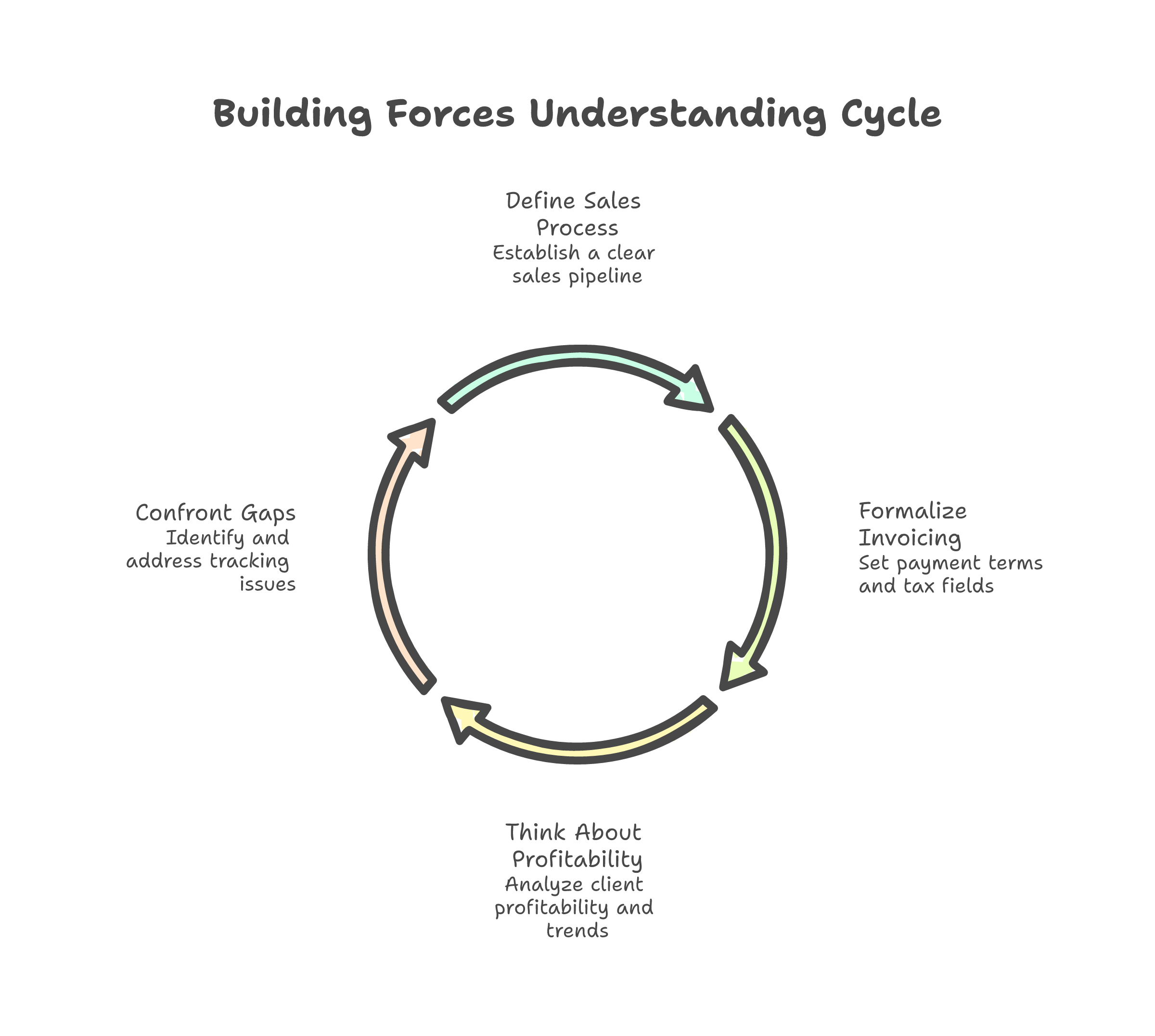 Building Forces Understanding