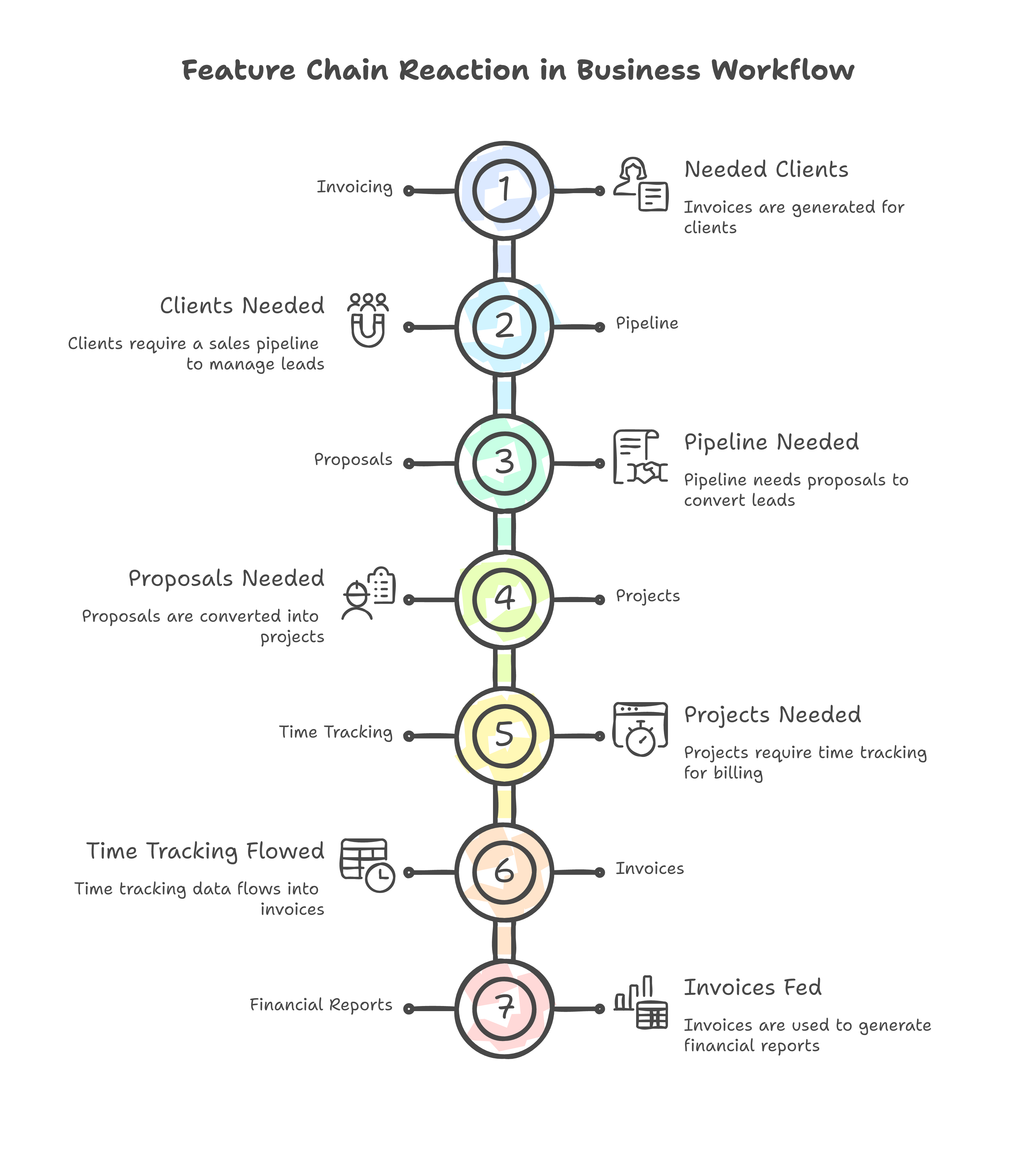 Feature Chain Reaction