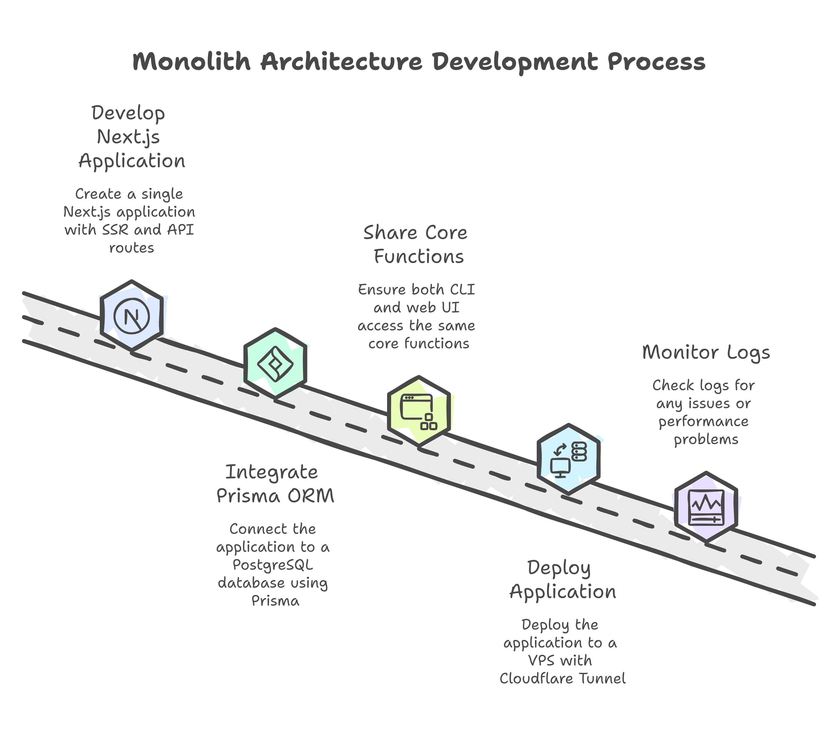 Monolith Architecture