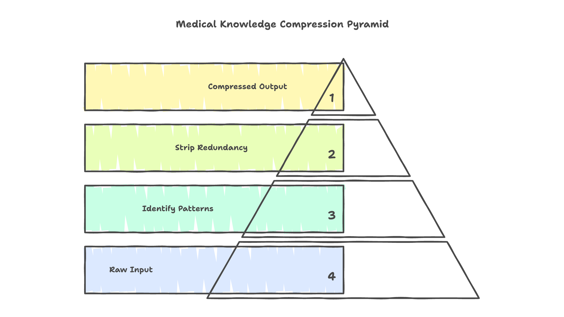 Compression in machines vs compression in minds