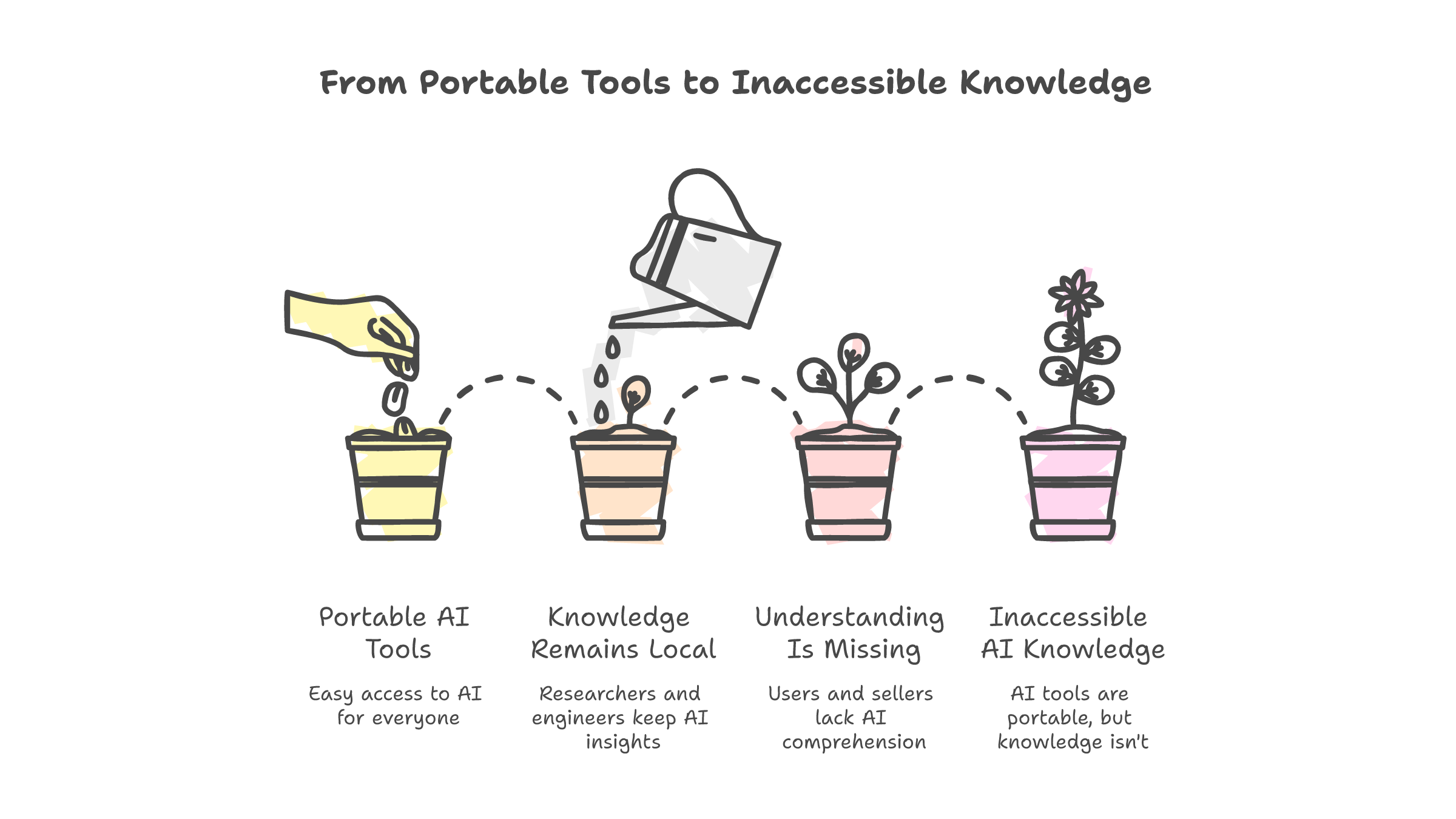 From portable tools to inaccessible knowledge