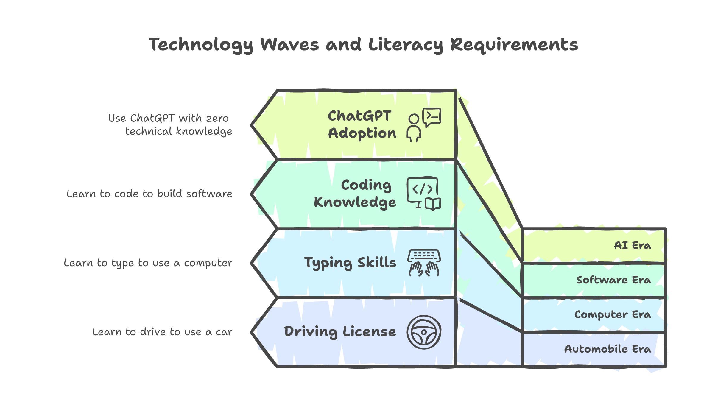 Technology literacy requirements across waves