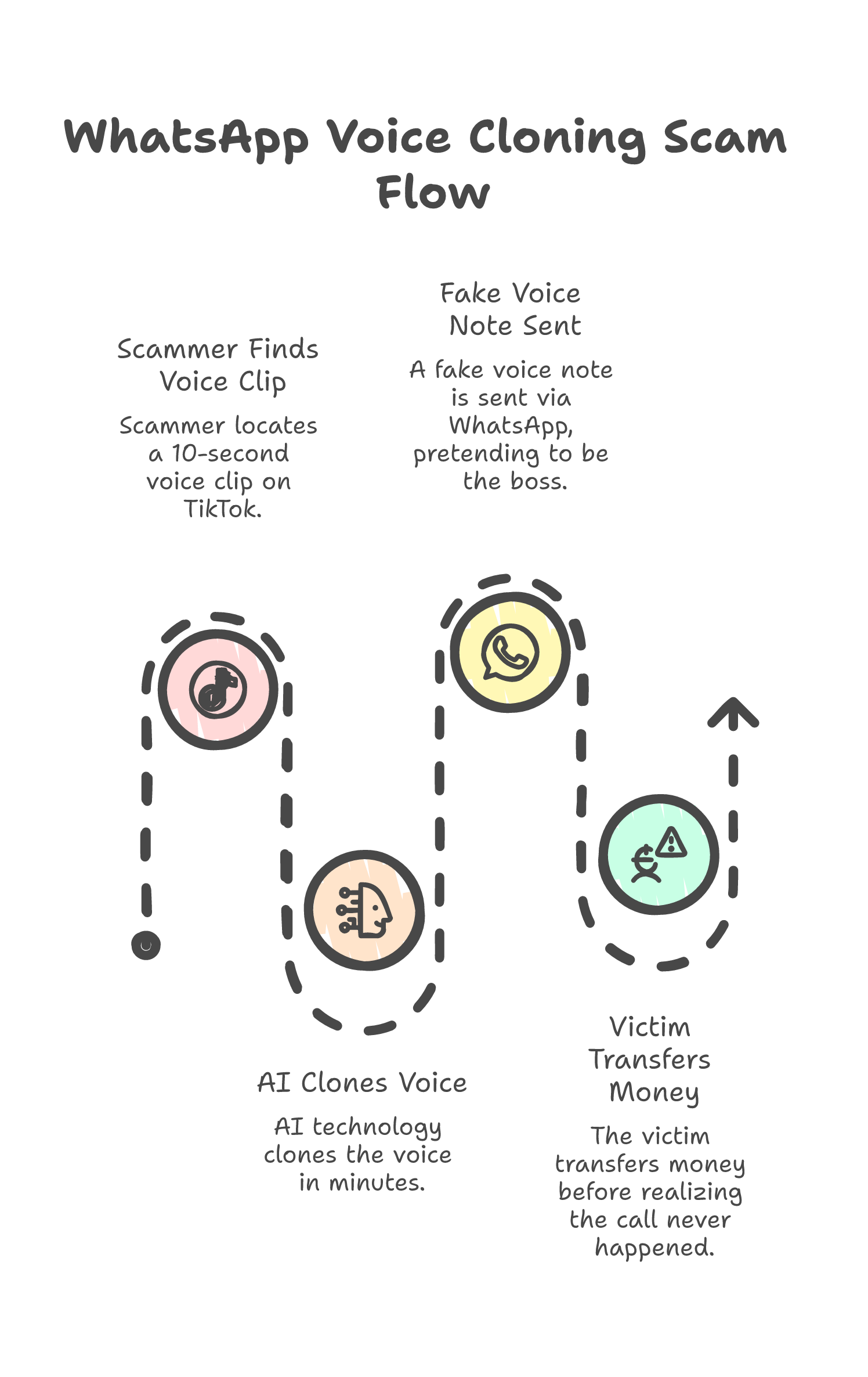 WhatsApp Voice Cloning Scam Flow
