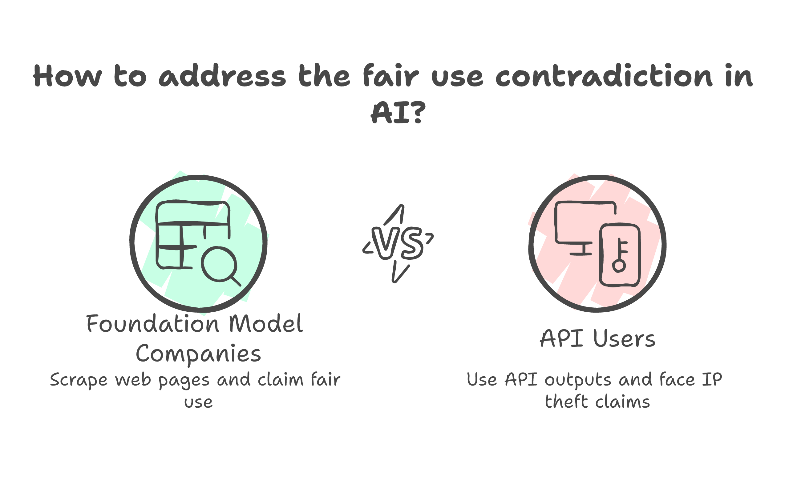 Fair use contradiction in AI