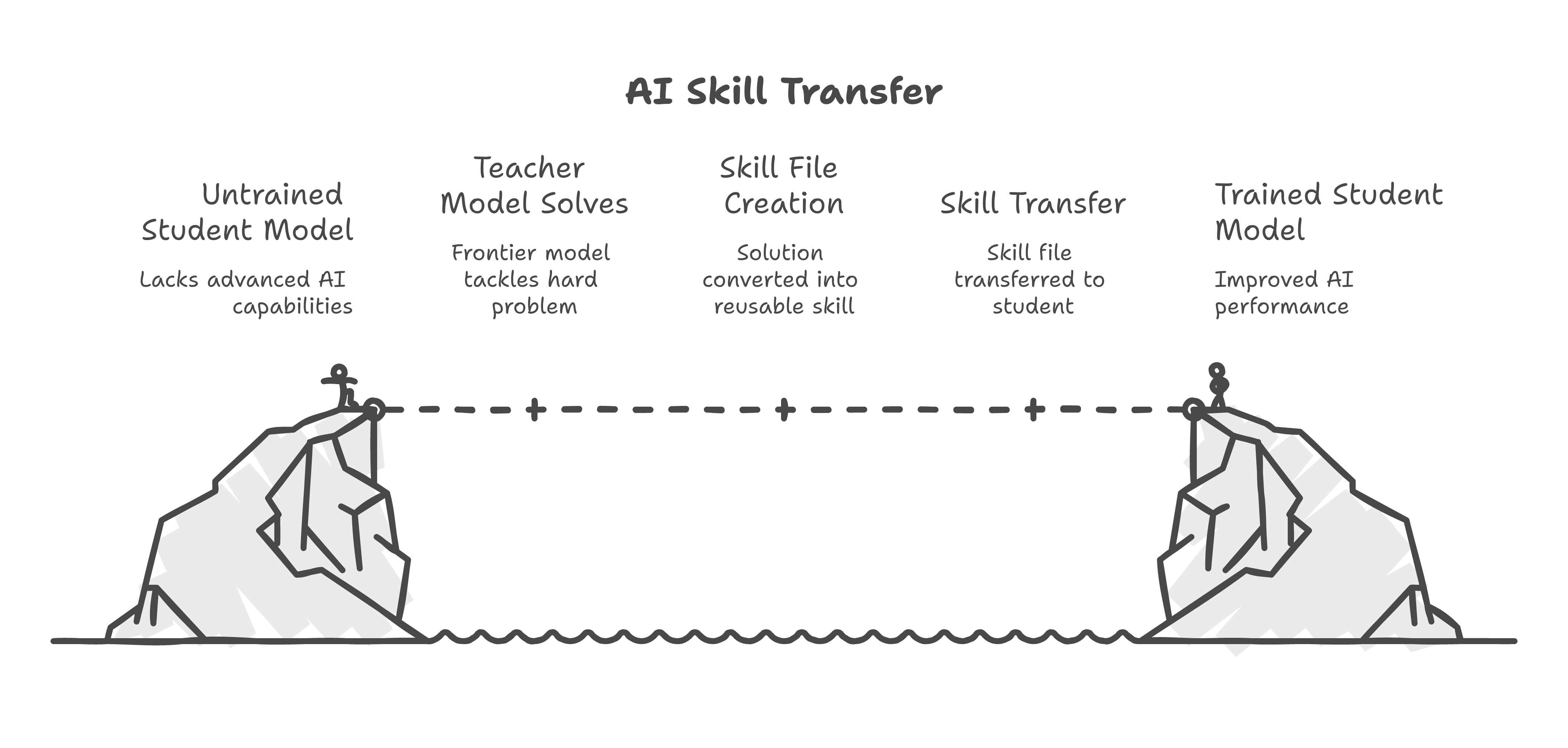 AI Skill Transfer