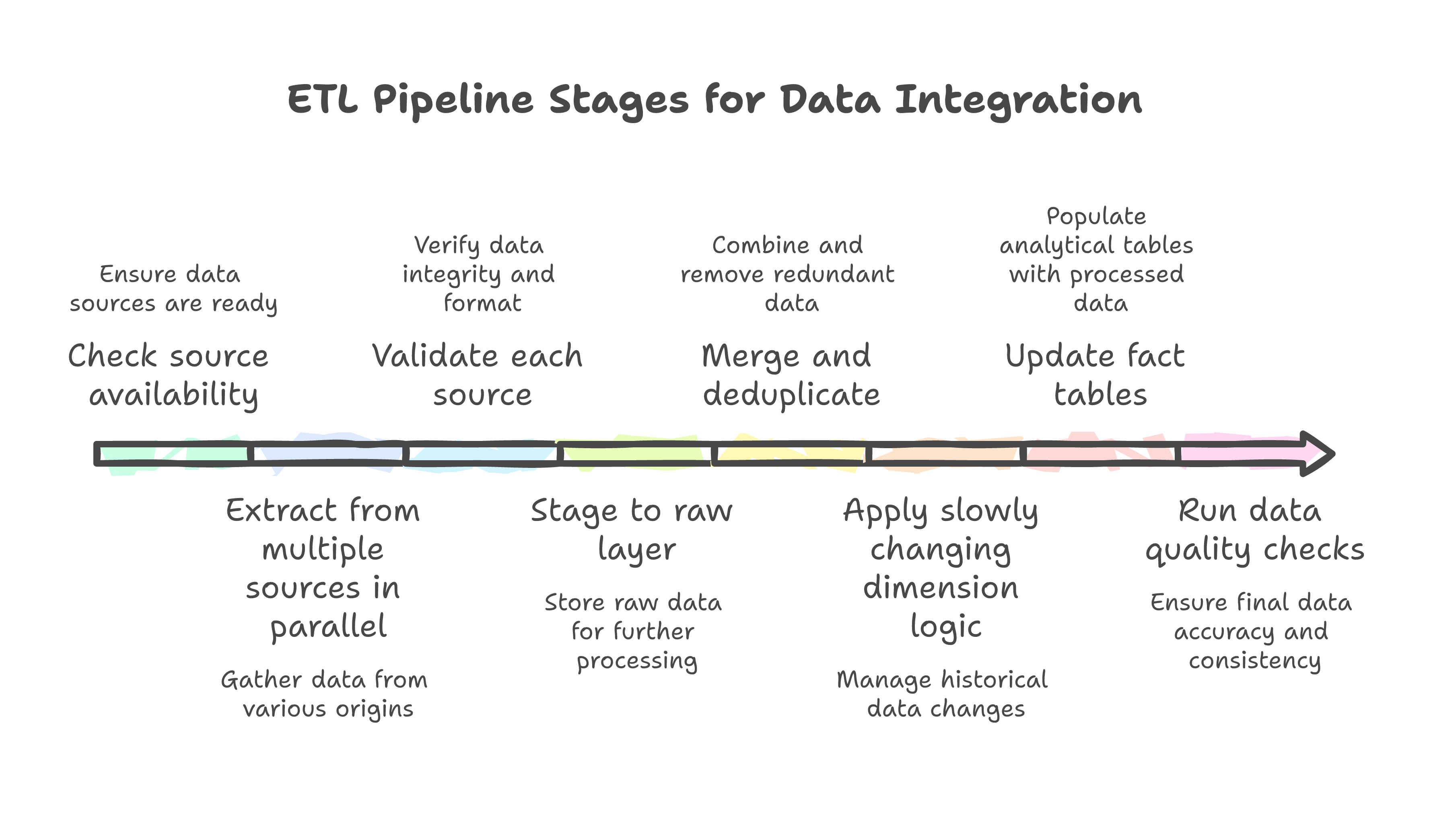 Daily ETL Pipeline
