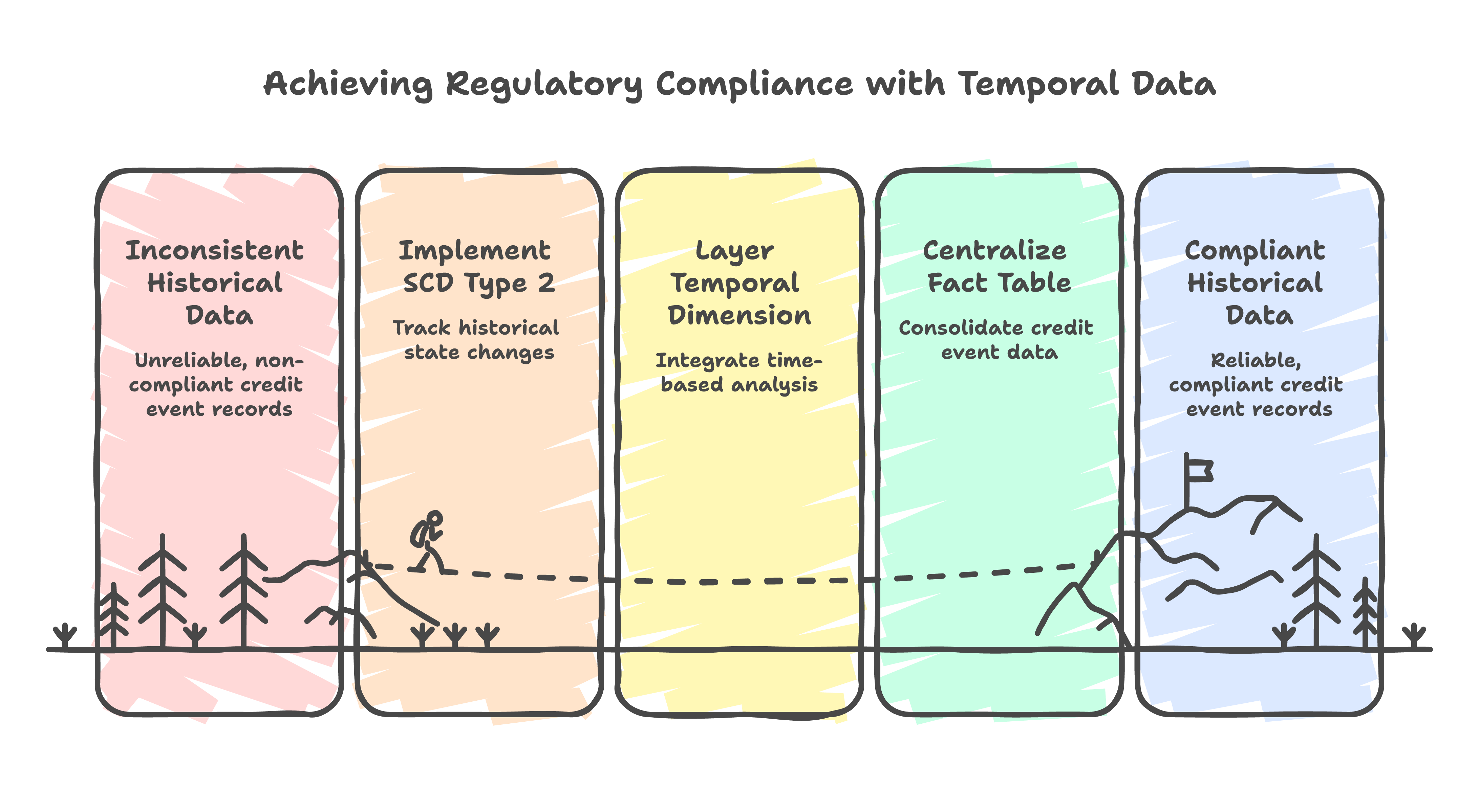 Star Schema with Temporal Dimensions