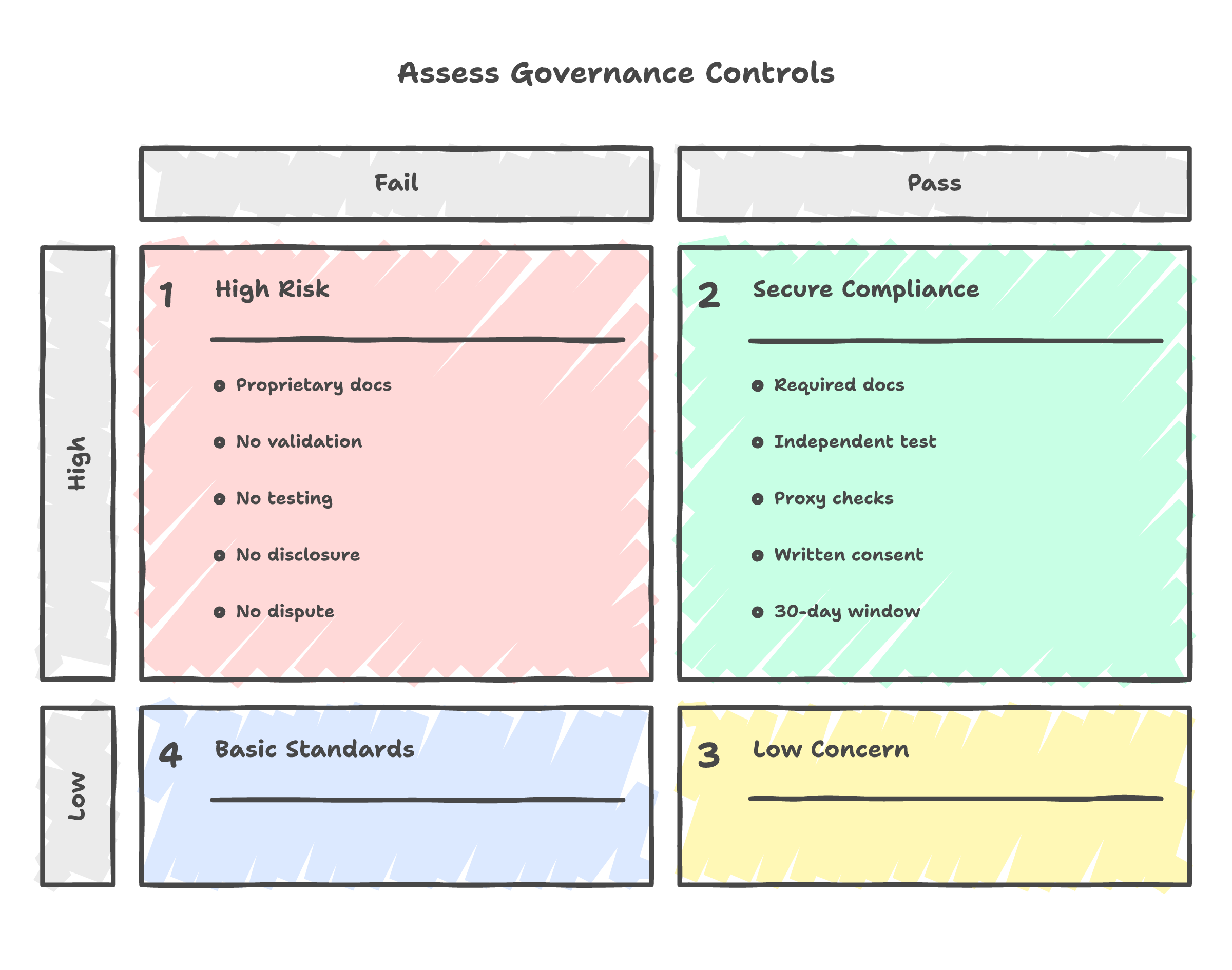 Credit Bureau vs Eightfold Model Governance
