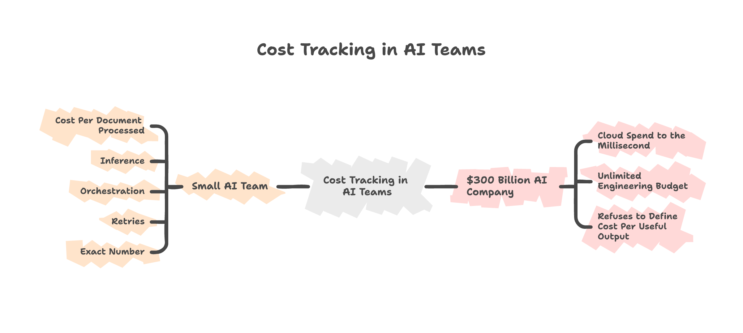 A small team can track cost per output -- a $300B company refuses to