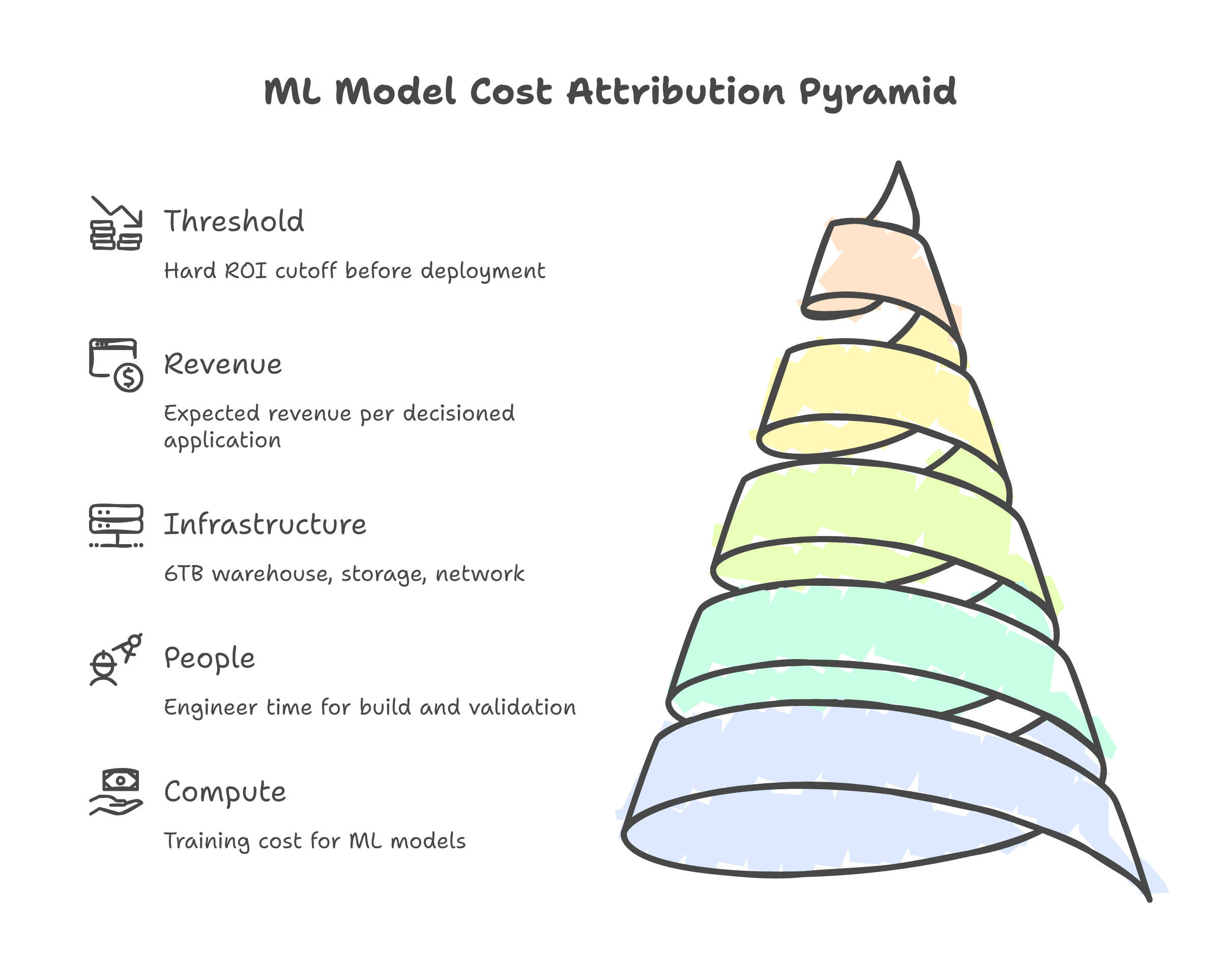 Five layers of cost attribution per ML model