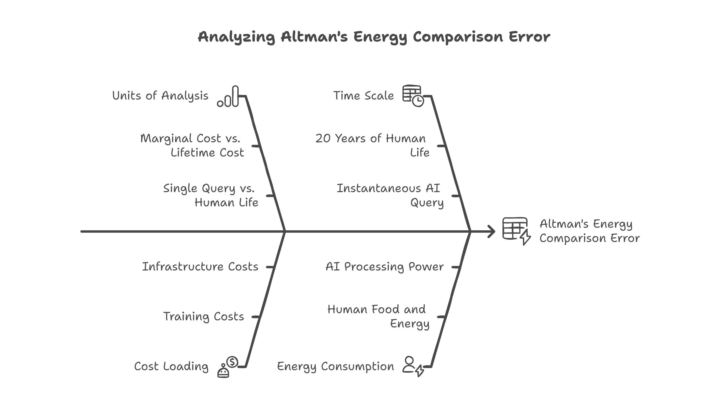 One AI query versus one human lifetime -- not the same unit of analysis