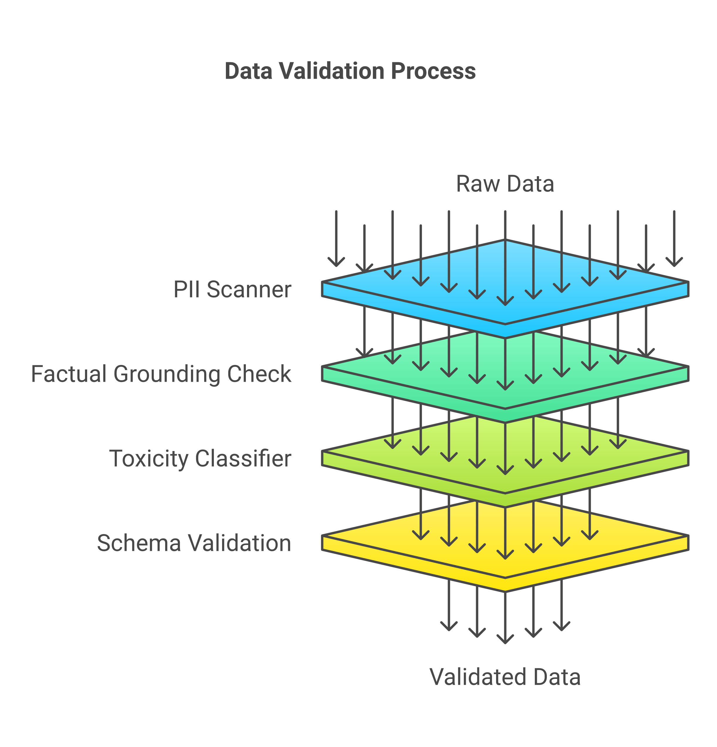 Data Validation Process