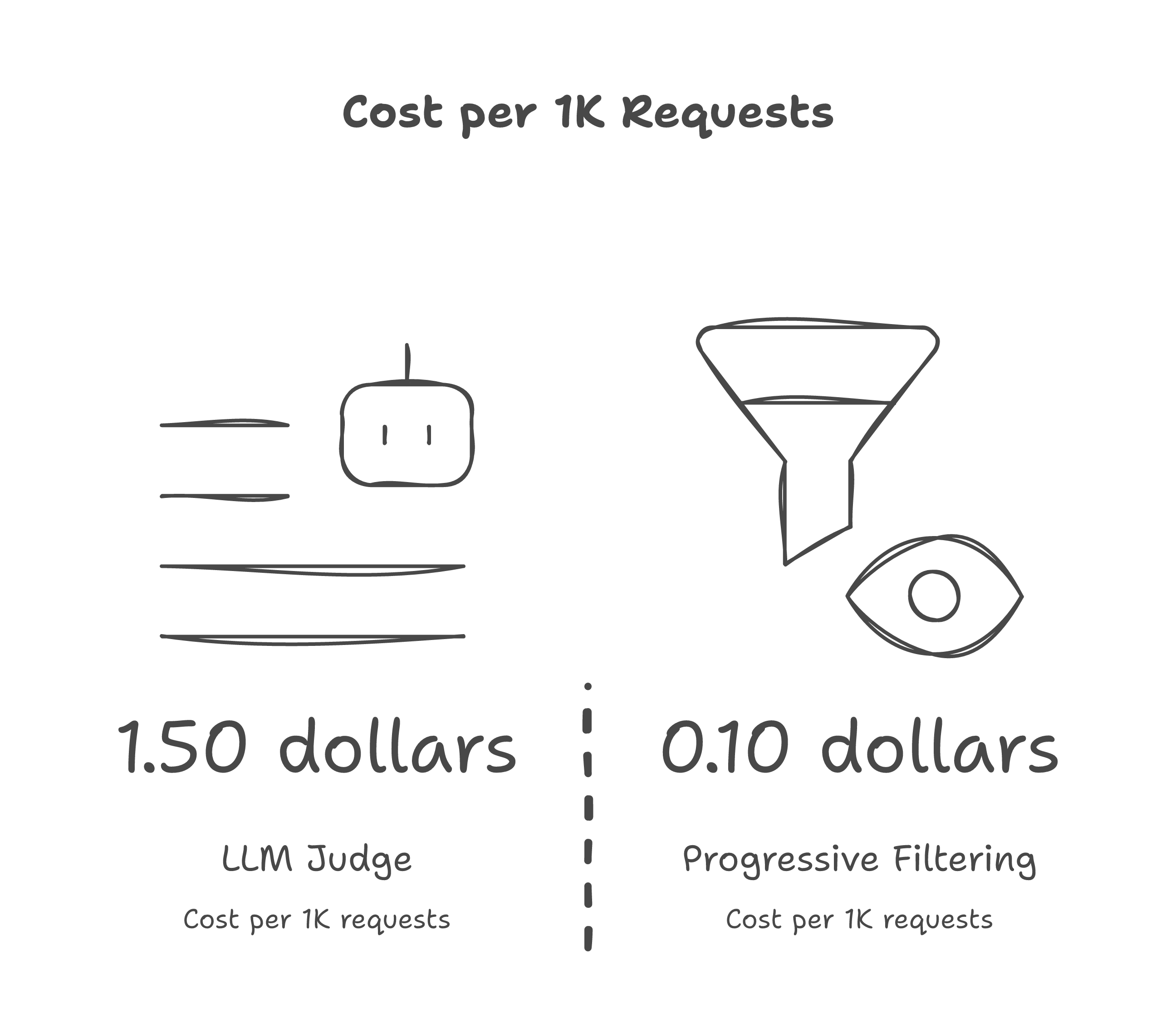 Progressive filtering cost and latency tradeoff across 5 layers