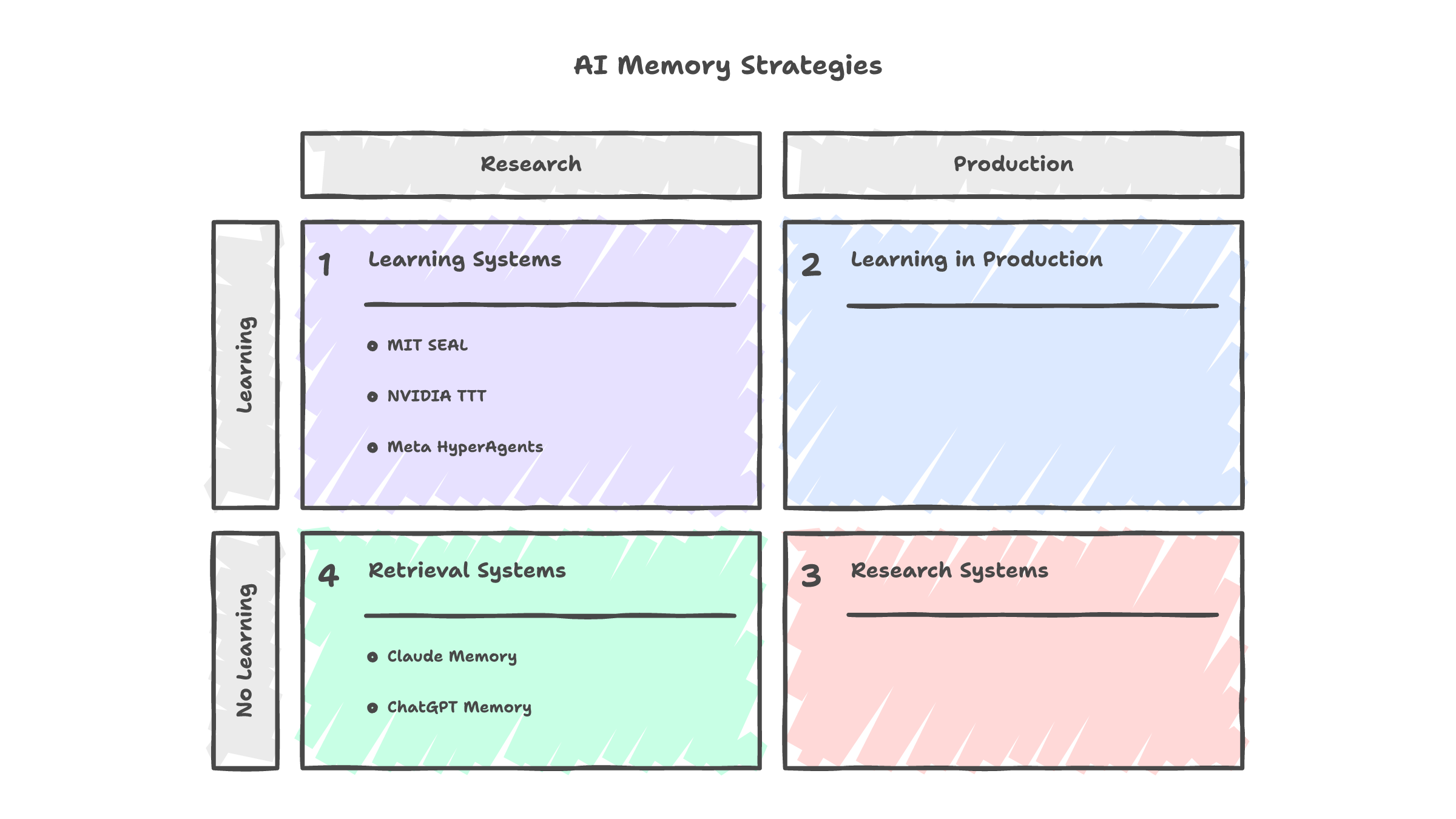 Everything that ships is retrieval. Everything that learns is research.