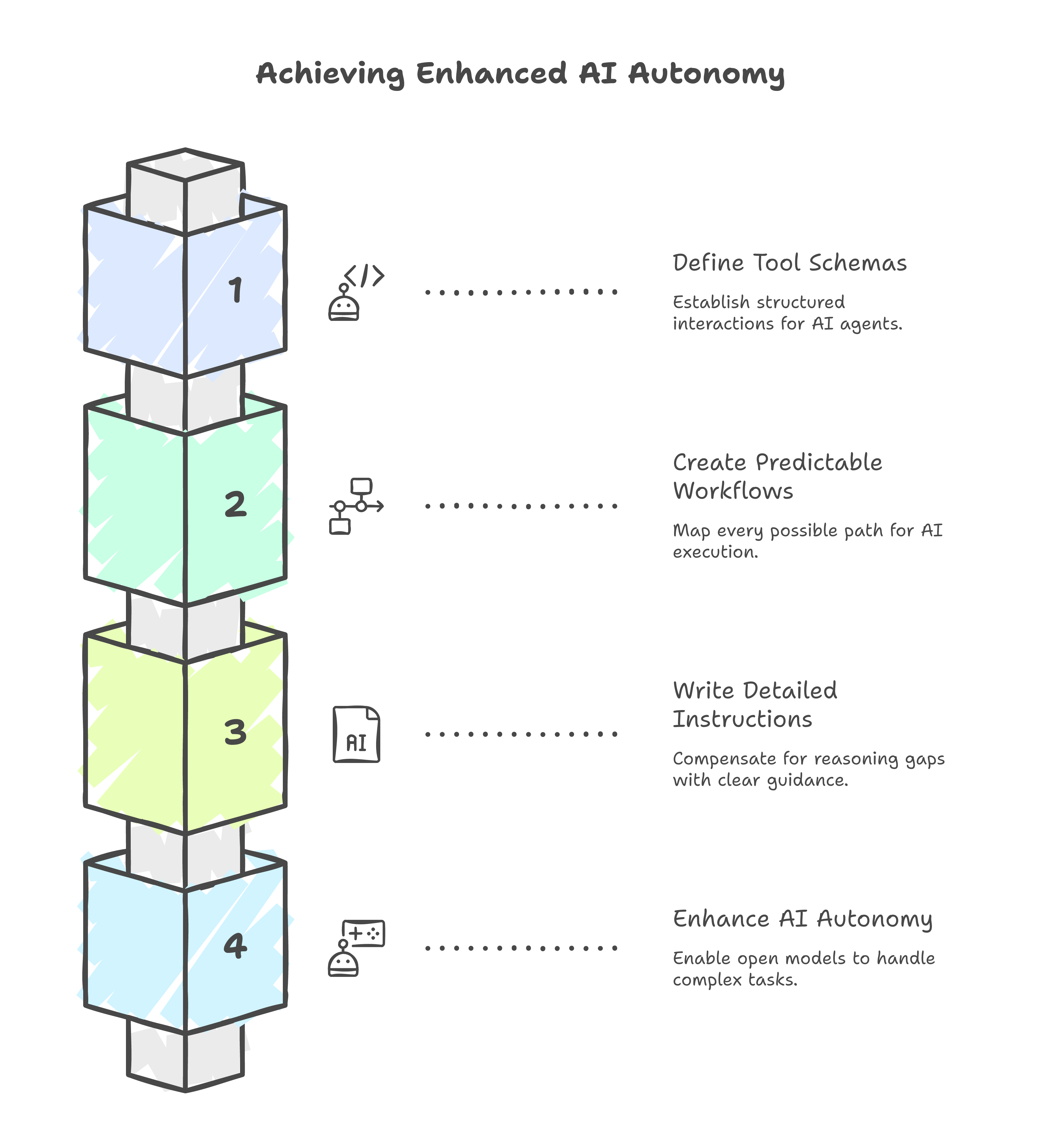 Building better guidebooks for AI agents -- from limited autonomy through defined tool schemas, predictable workflows, and detailed instructions to enhanced autonomy