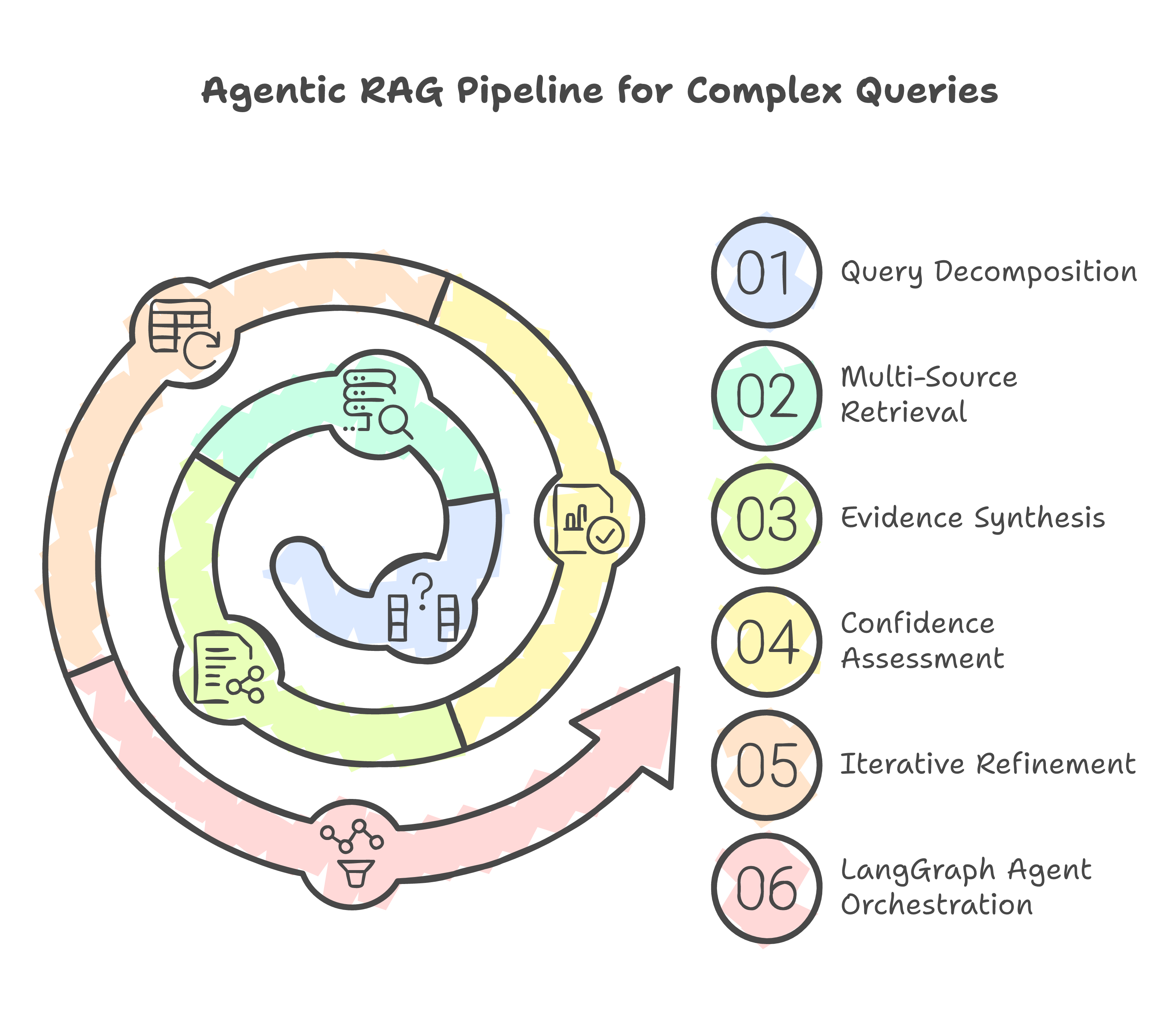 Agentic RAG Pipeline for Complex Queries