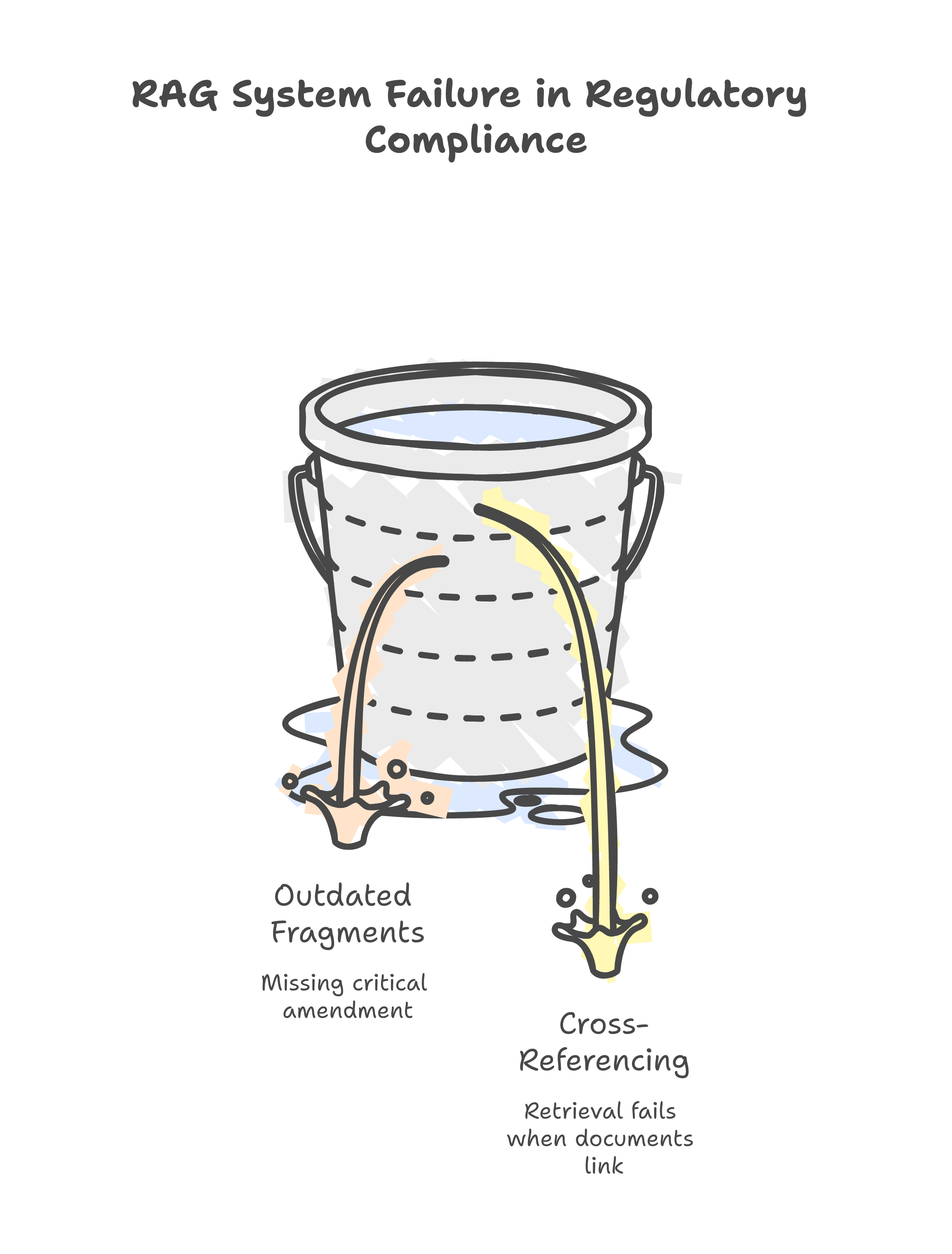 RAG System Failure in Regulatory Compliance