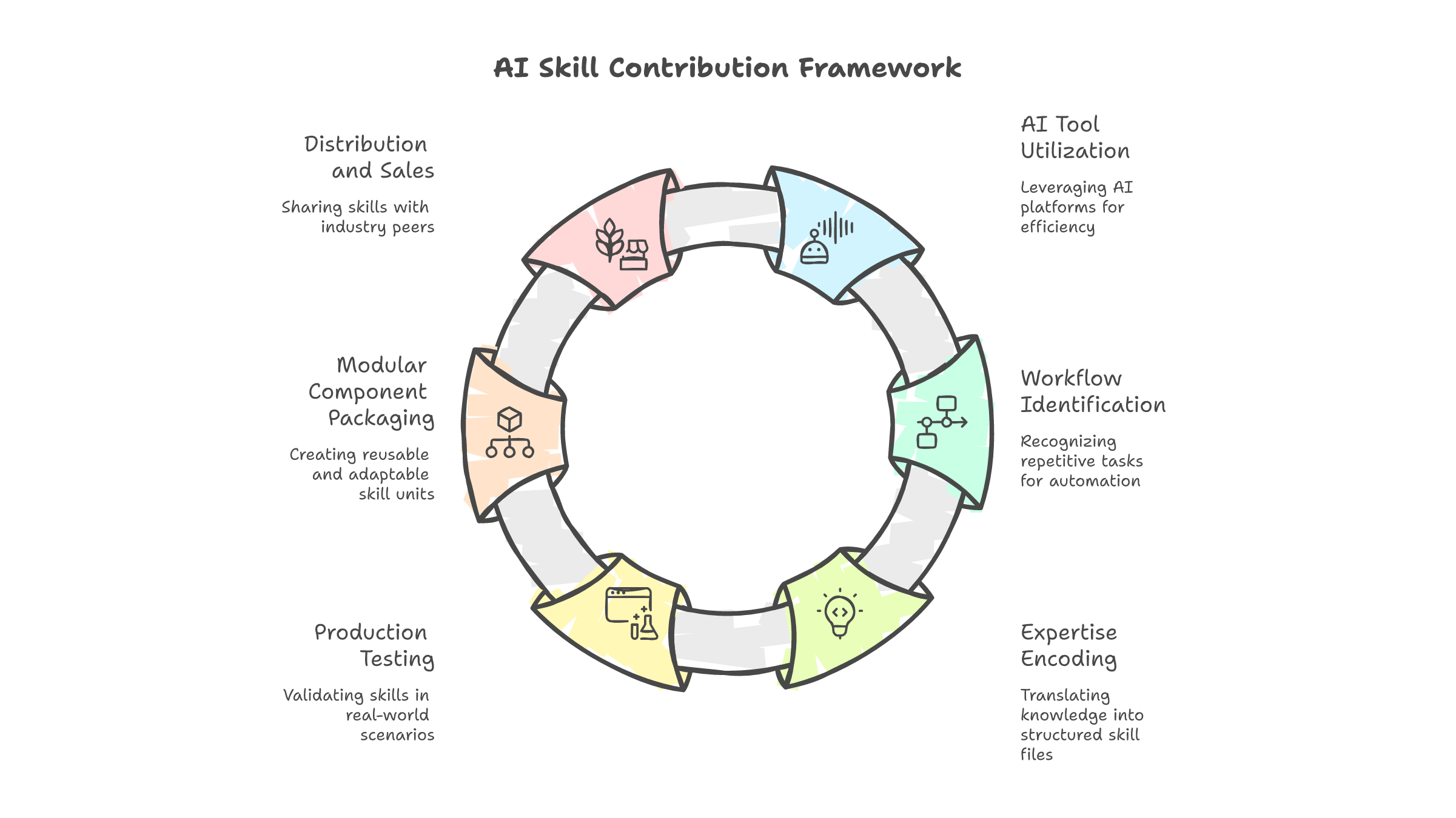 AI skill contribution framework -- cycle from using AI tools through workflow identification, expertise encoding, testing, packaging, to distribution