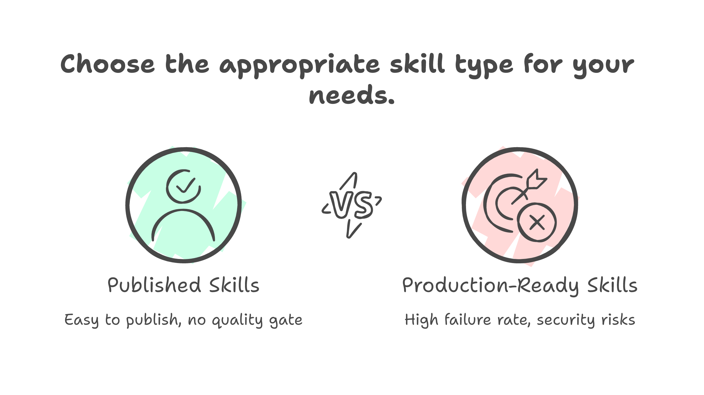 Published skills vs production-ready skills -- 351K published, high failure rate, security risks