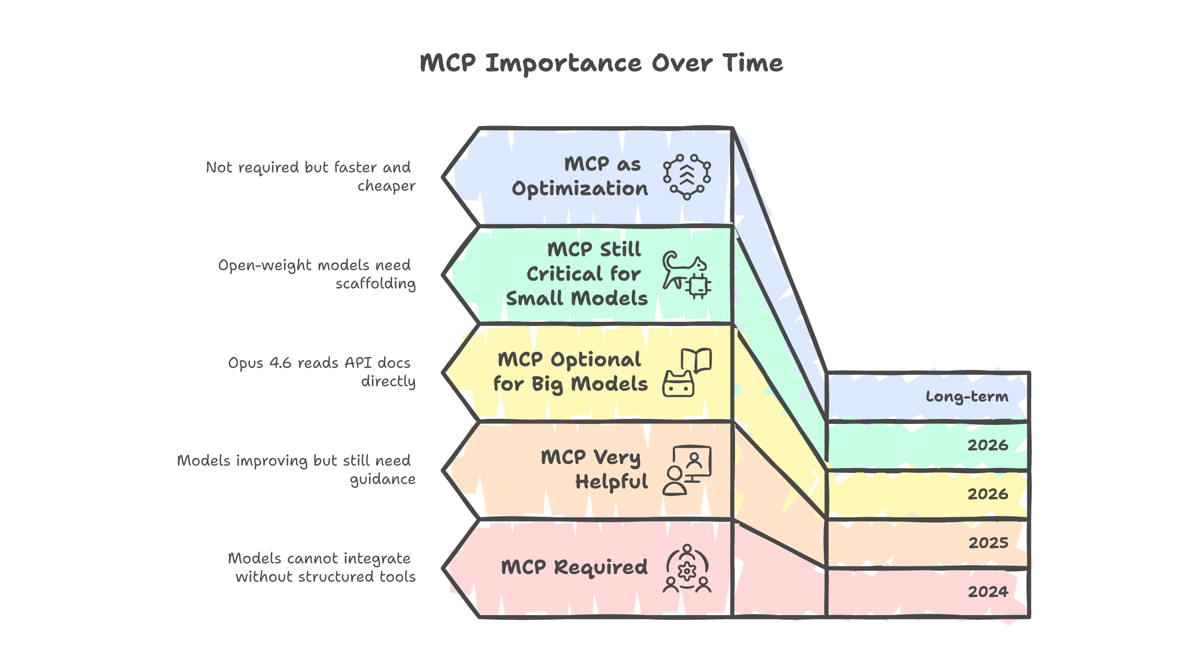 MCP importance over time -- from required in 2024 to optimization layer long-term, still critical for smaller models