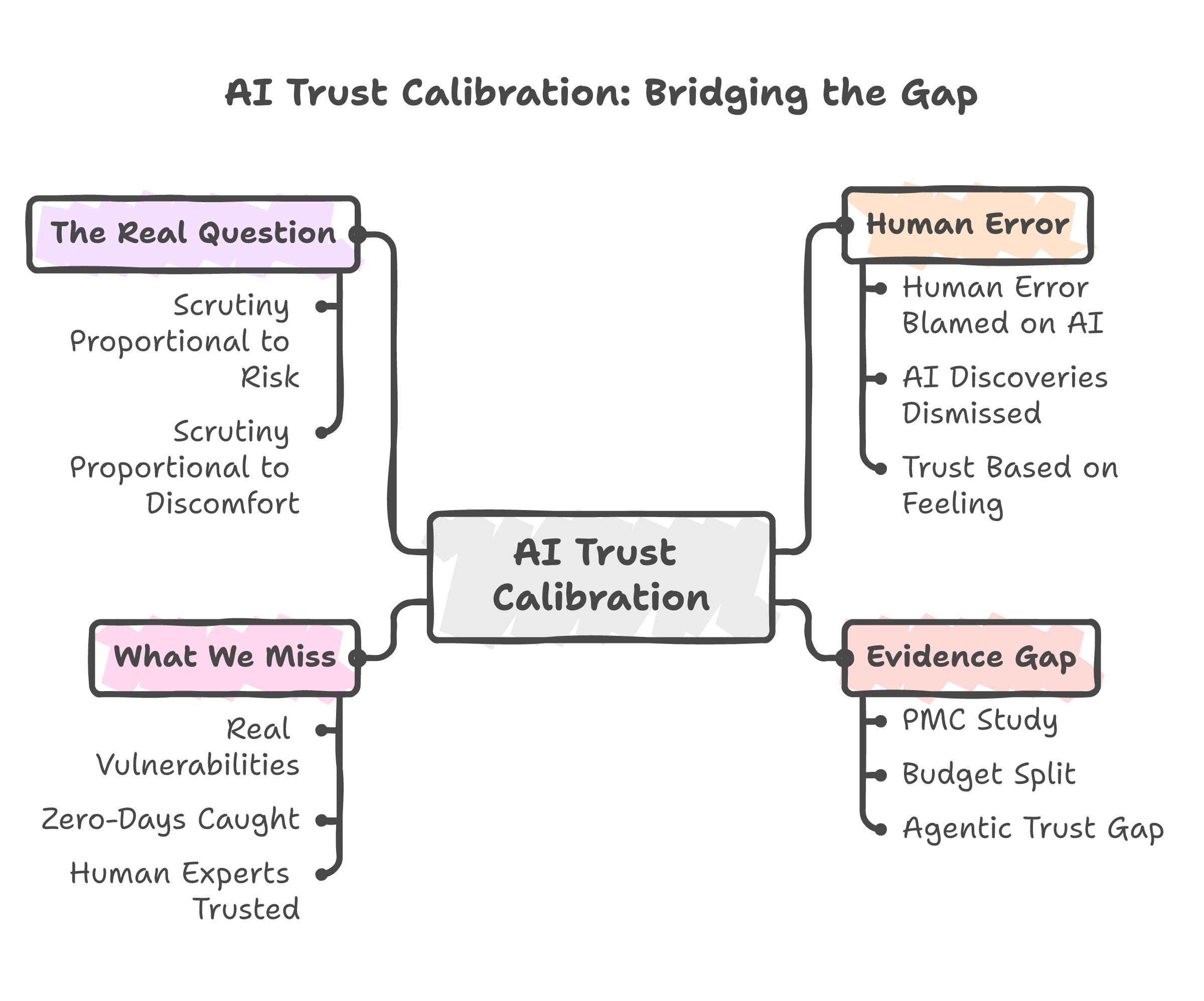 AI trust calibration -- bridging the gap between how we judge AI, what the evidence shows, and the real question