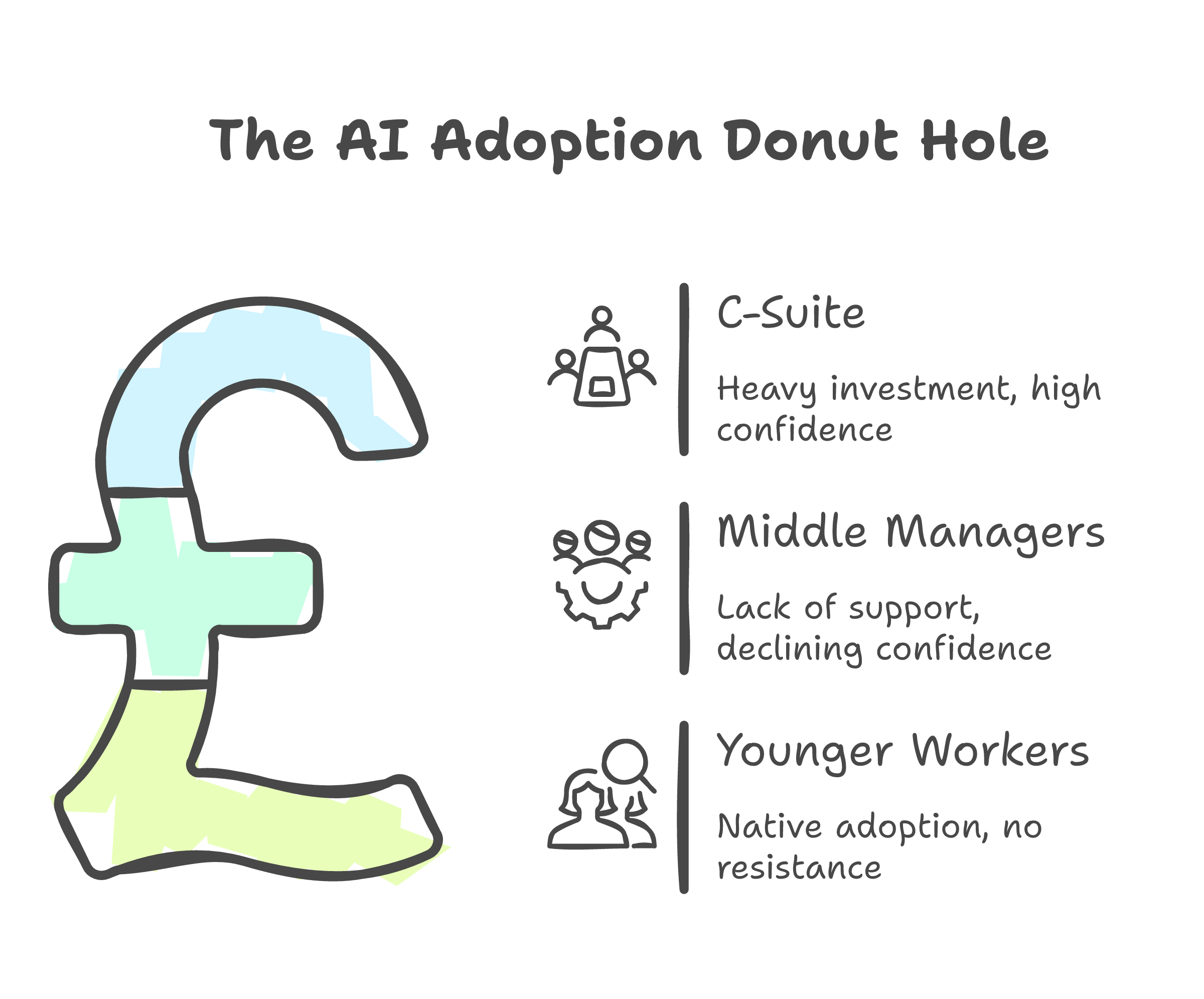AI adoption hierarchy -- C-Suite invests, middle managers left behind, younger workers adopt natively