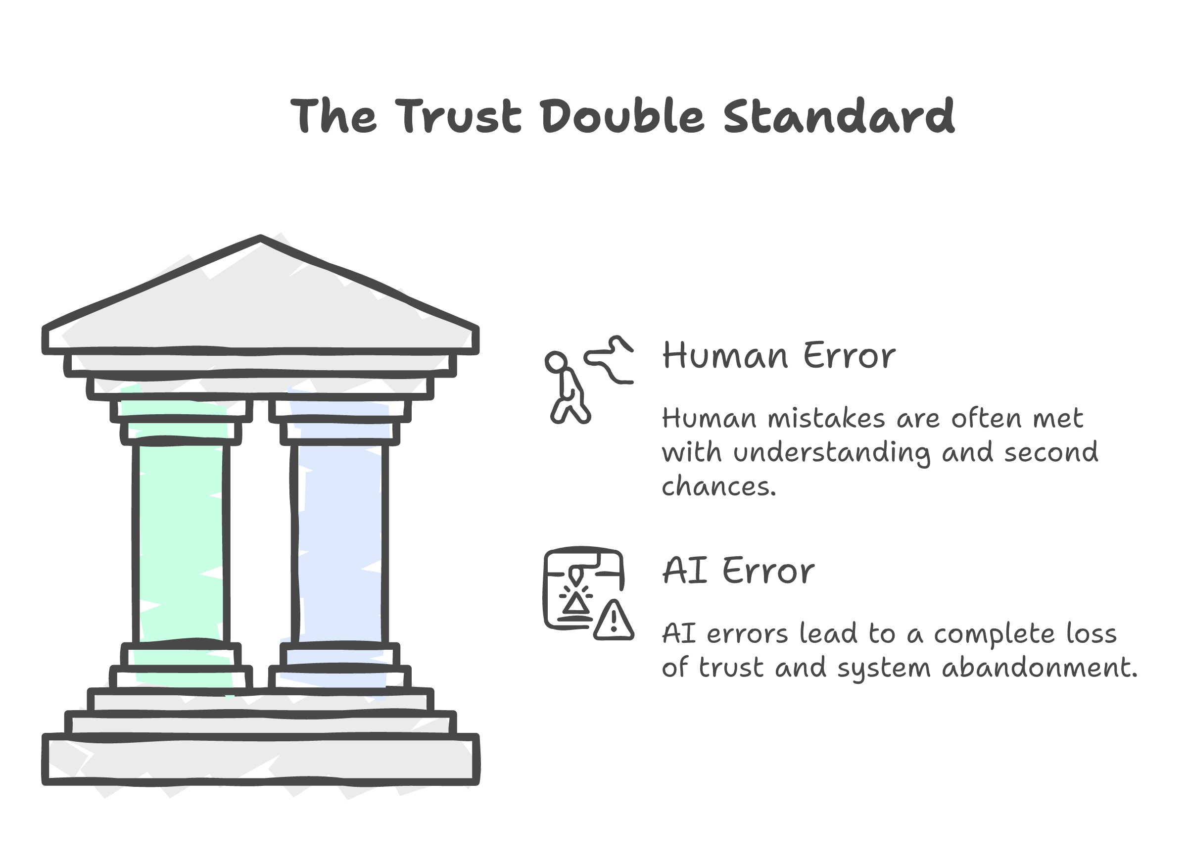 The trust double standard -- human mistakes met with understanding, AI errors lead to complete abandonment