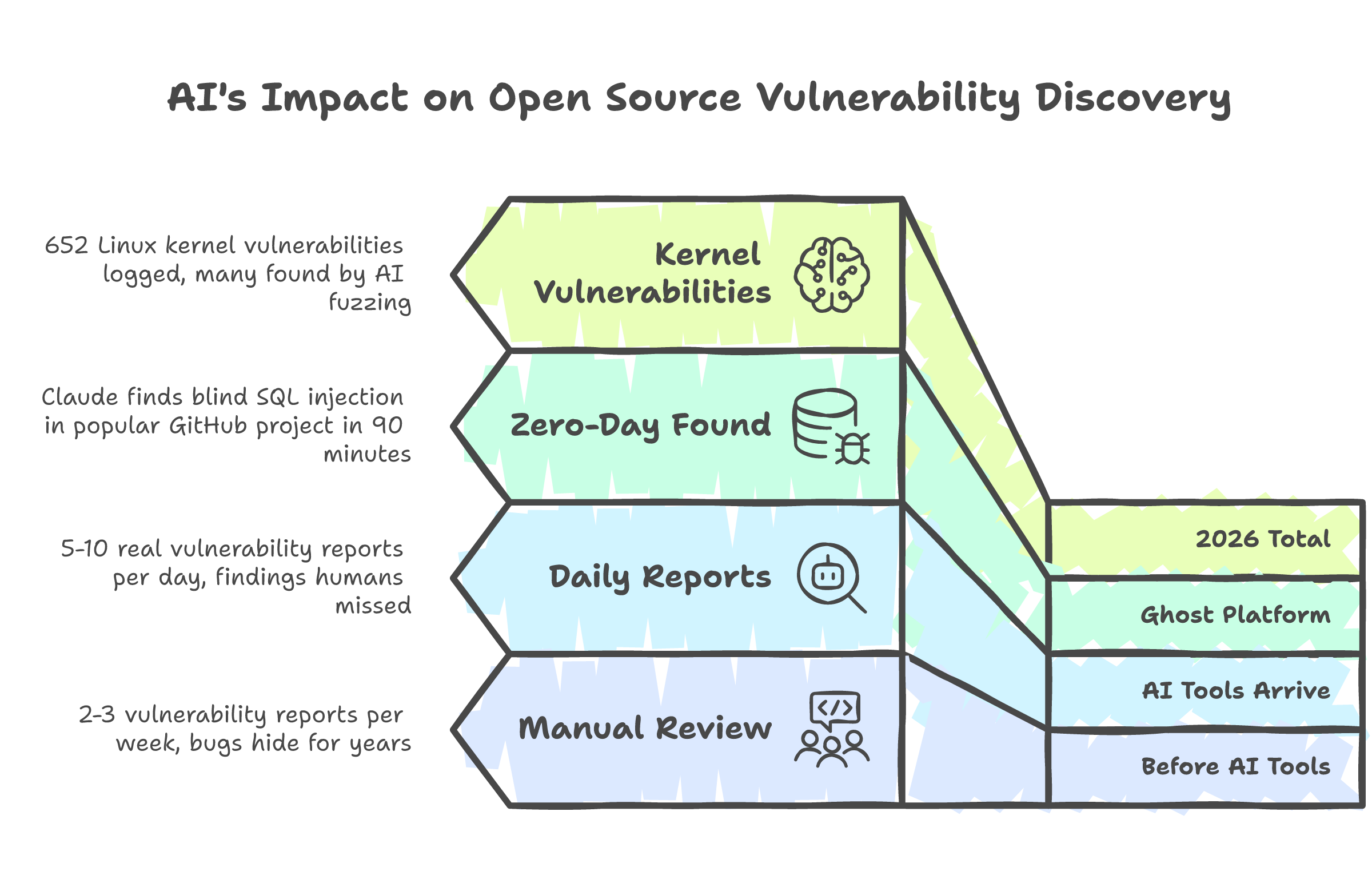 AI's impact on open source vulnerability discovery -- from manual review to 652 kernel vulnerabilities in 2026