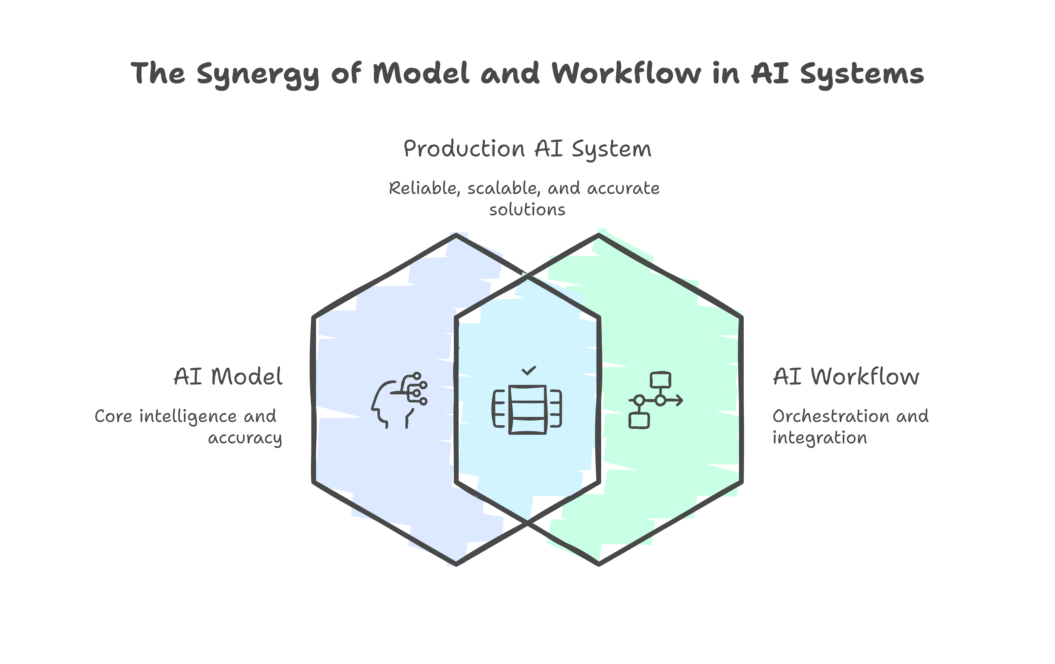 AI System Design: Beyond Model Benchmarks