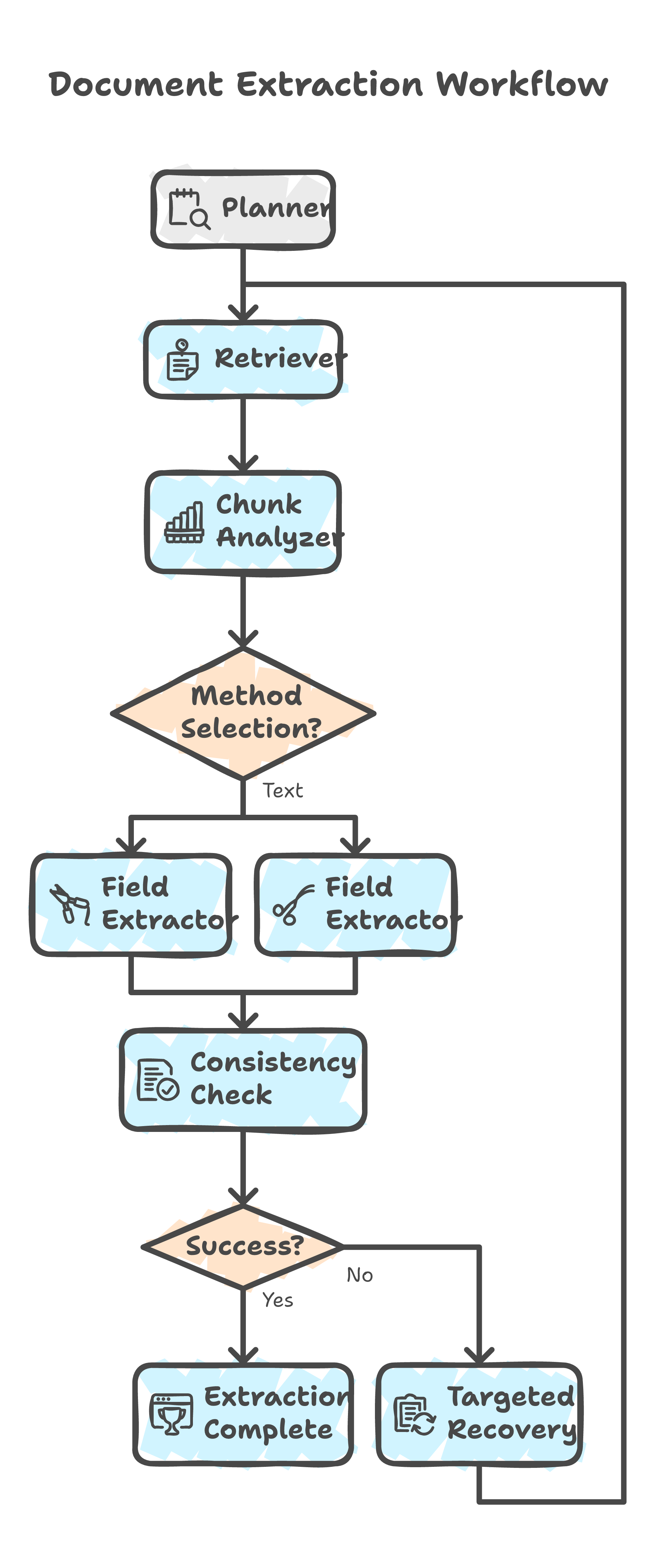 Document Extraction Workflow