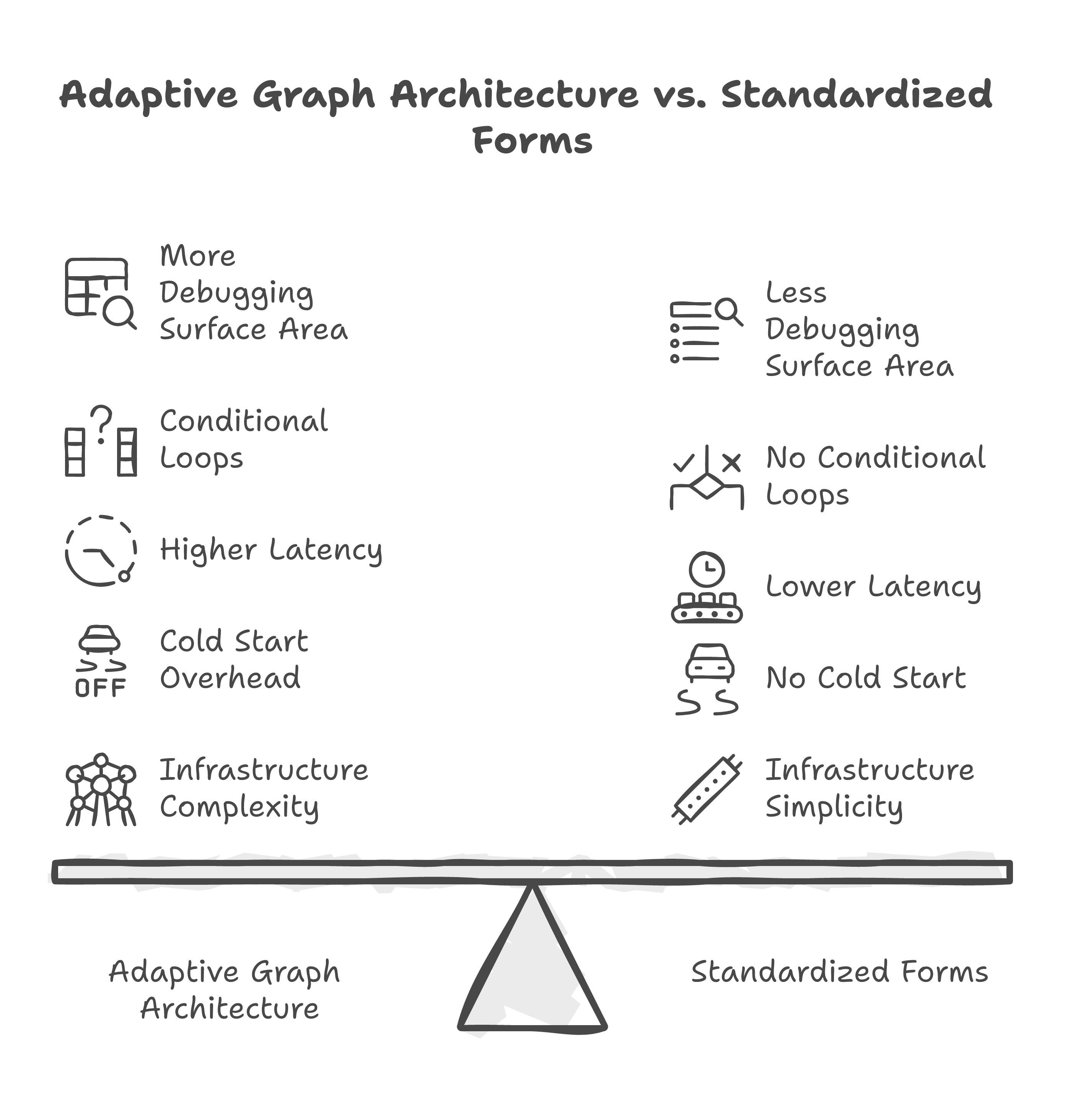 Adaptive Graph Architecture Trade-Offs