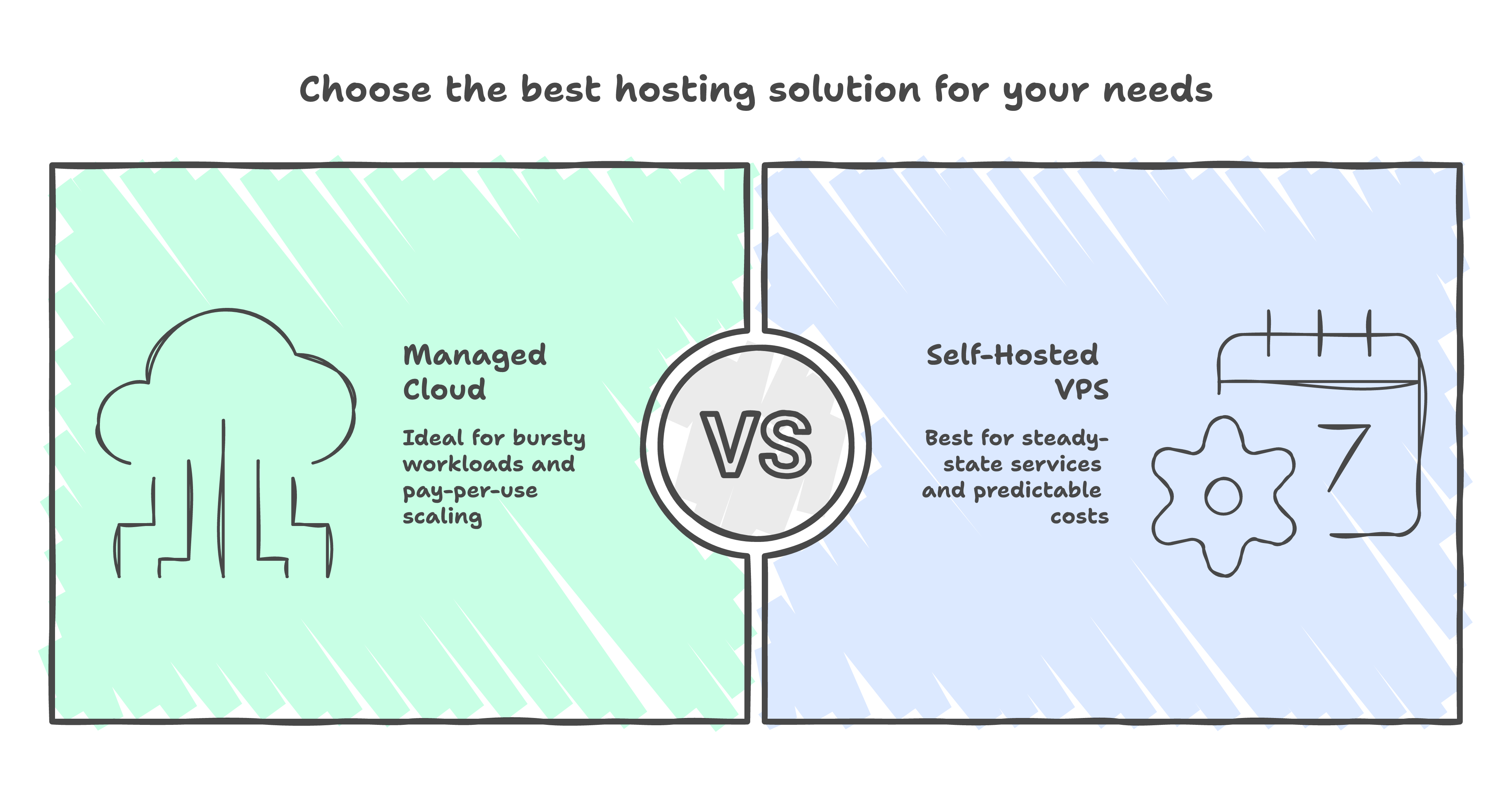 Cloud vs VPS decision framework