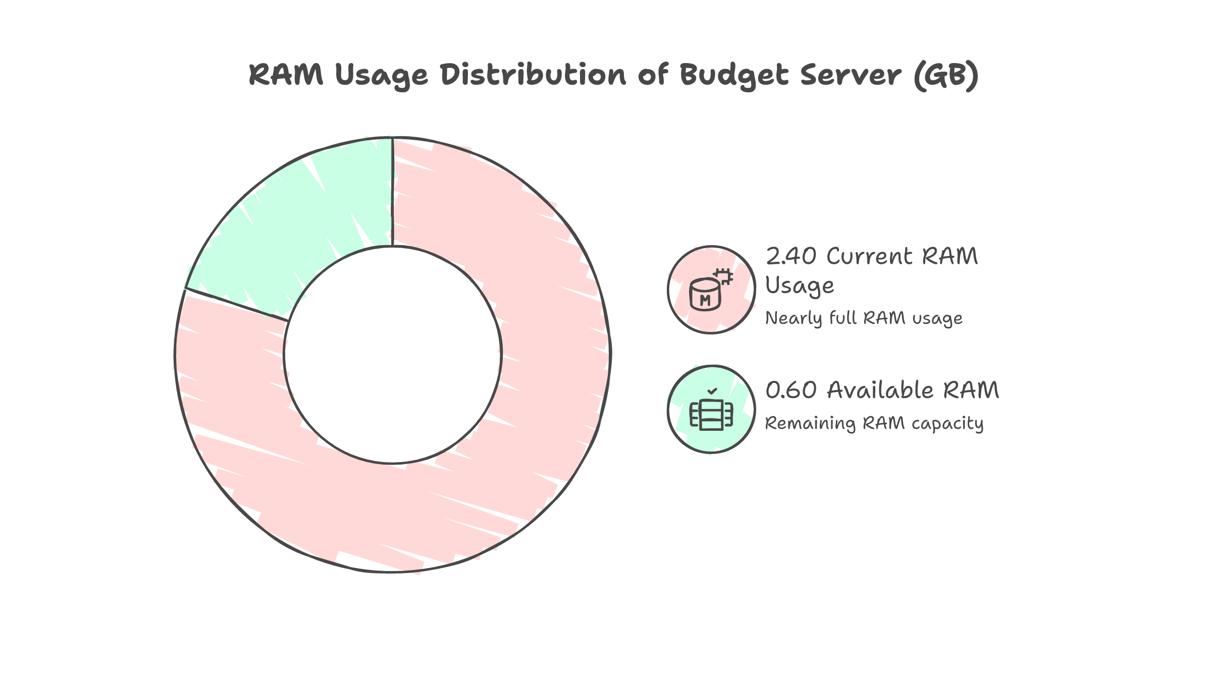 Five Containers in 2.4GB RAM