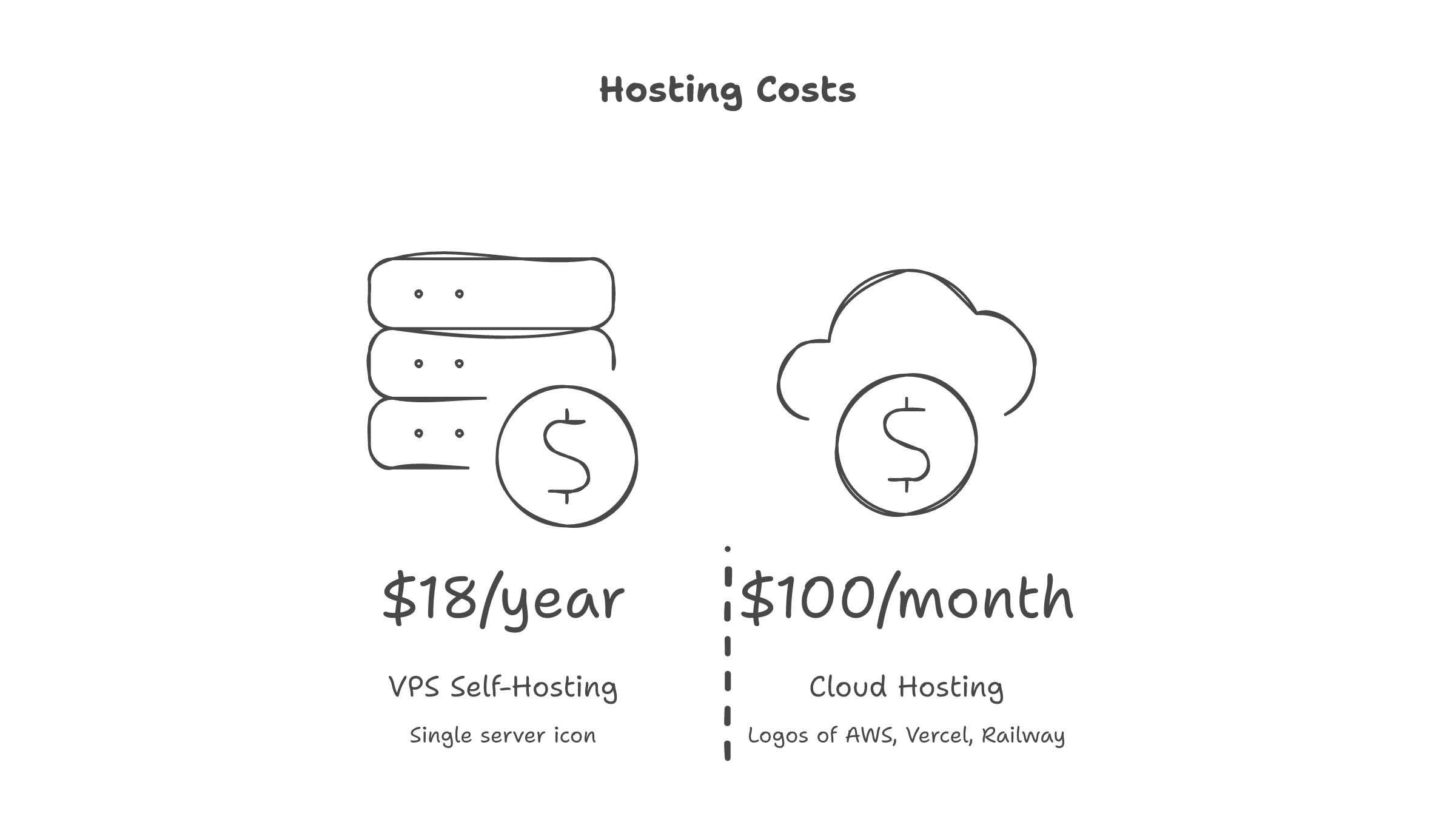 Lessons from Self-Hosting