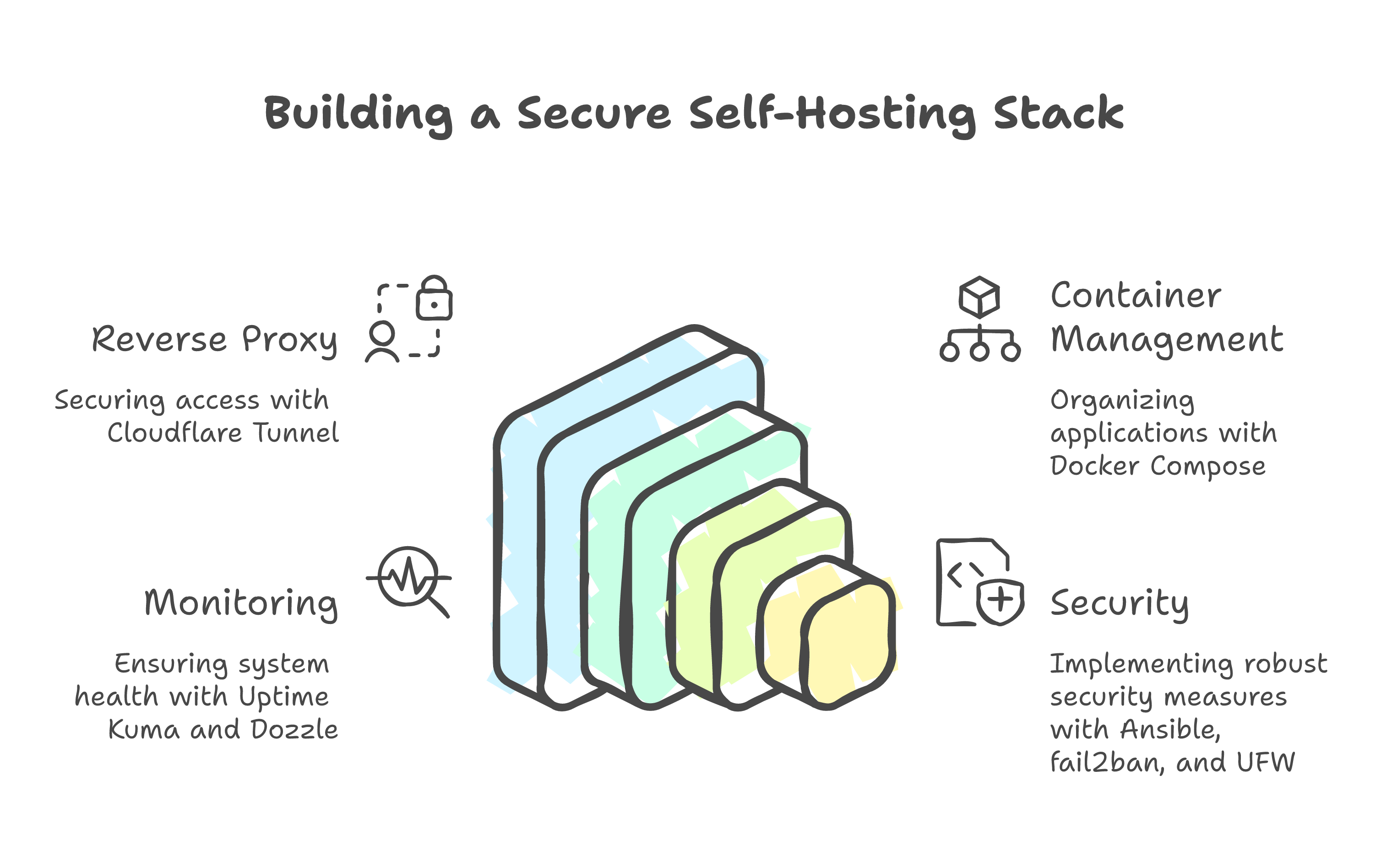 Modern self-hosting stack -- four open-source layers
