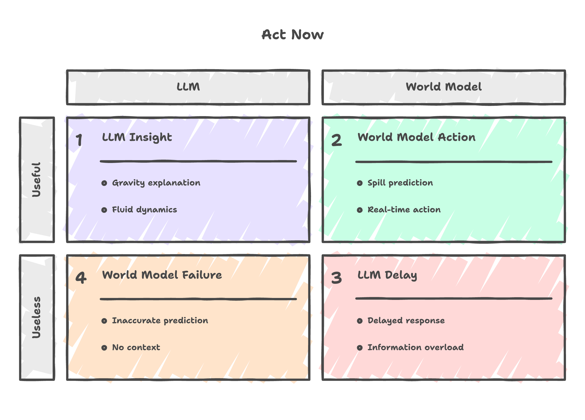 LLM vs World Model: The Coffee Cup Test