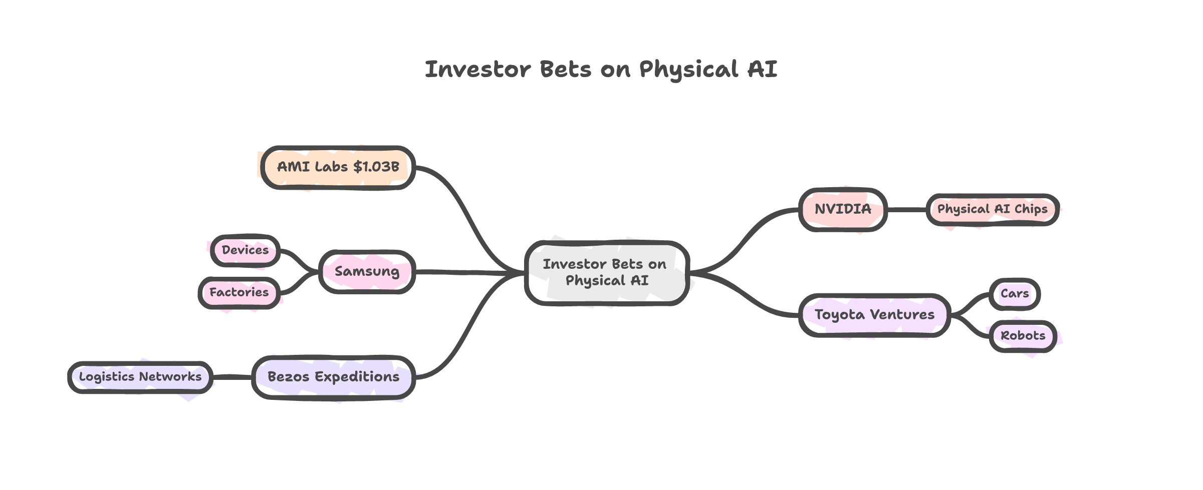 Investor Bets on Physical AI
